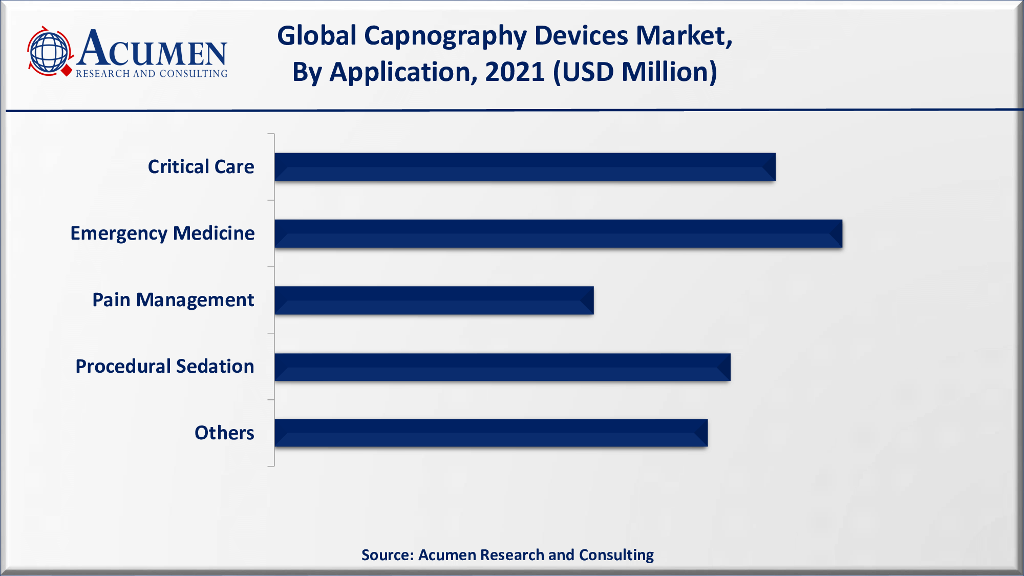 The Global Capnography Devices Market Size accounted for USD 513 Million in 2021 and is estimated to achieve a market size of USD 1,134 Million By 2030 growing at a CAGR of 9.3% from 2022 to 2030