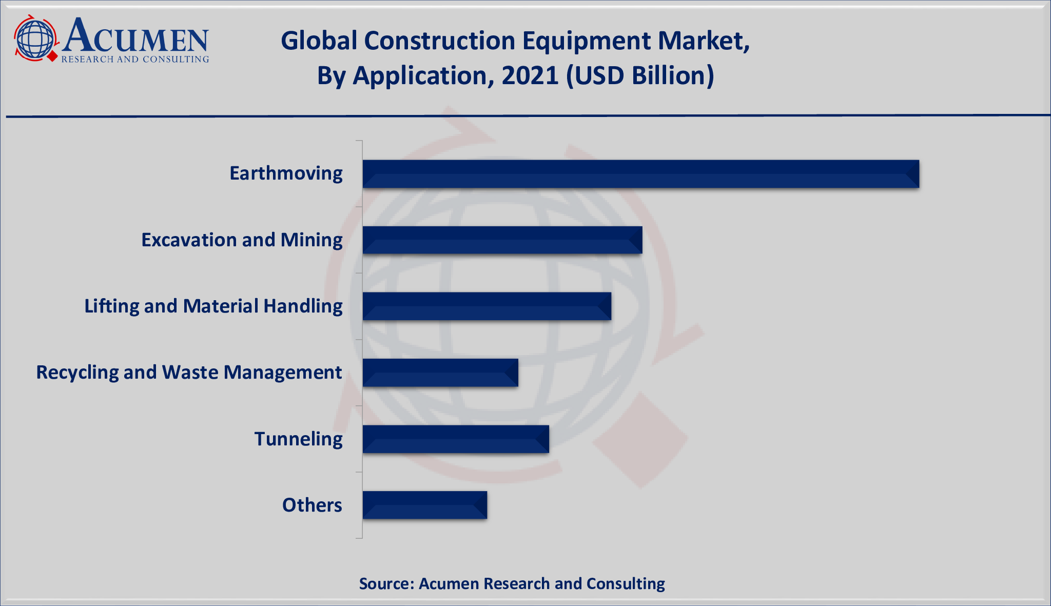 Construction Equipment Market Size is valued at USD 205 Billion in 2021 and is estimated to achieve a market size of USD 302 Billion by 2030