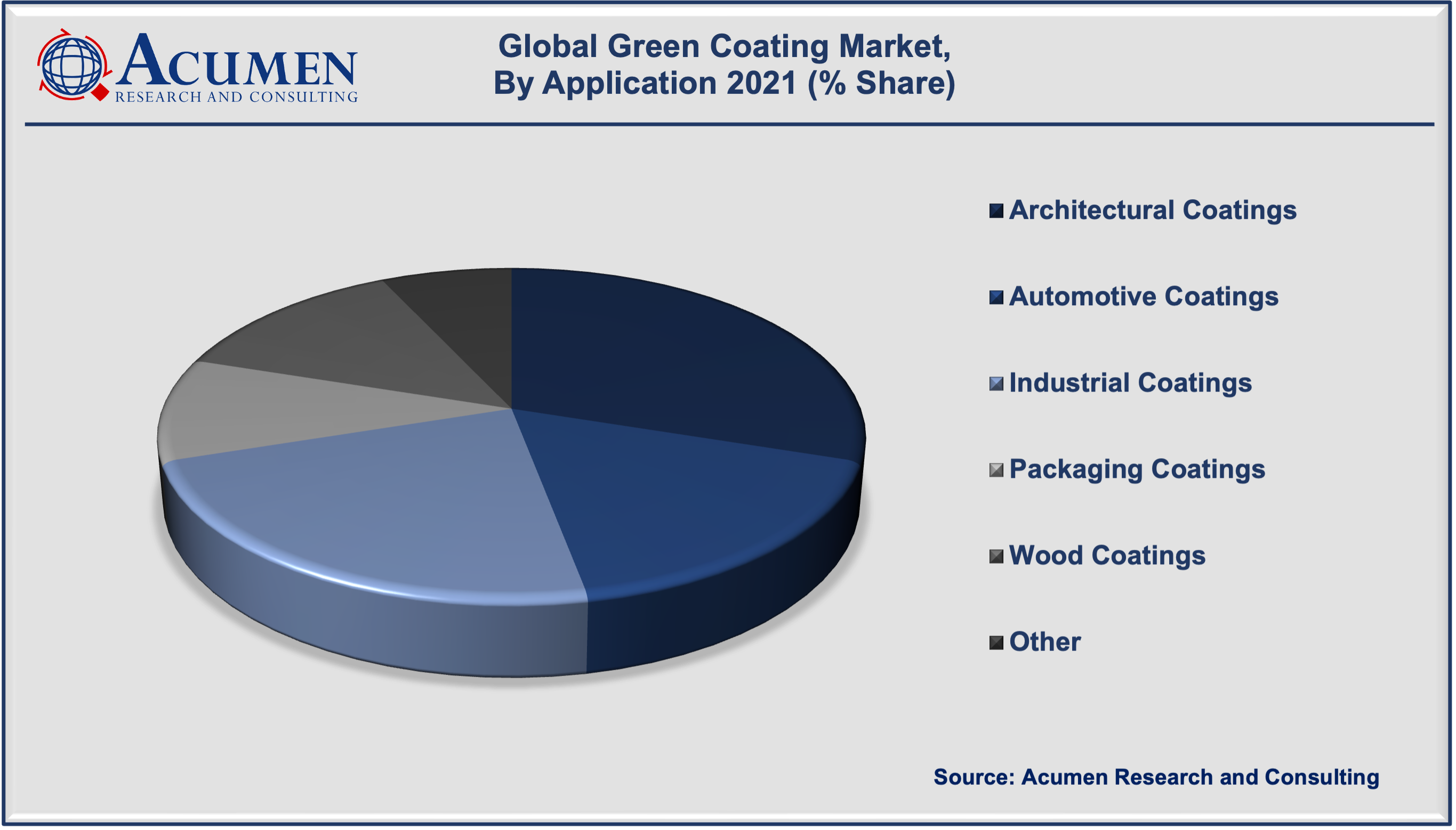 Green Coating Market Size accounted for USD 73,852 Million in 2021 and is expected to reach the market value of USD 110,633 Million by 2030 at a CAGR of 4.7% during the forecast period from 2022 to 2030.