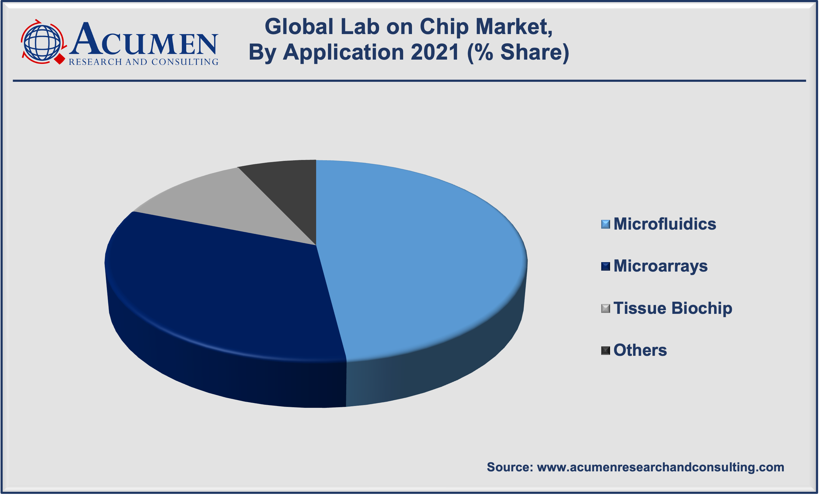 Lab on Chip Market Size is expected to reach the value of USD 14,772 Million by 2030 growing at a CAGR of 11.5%