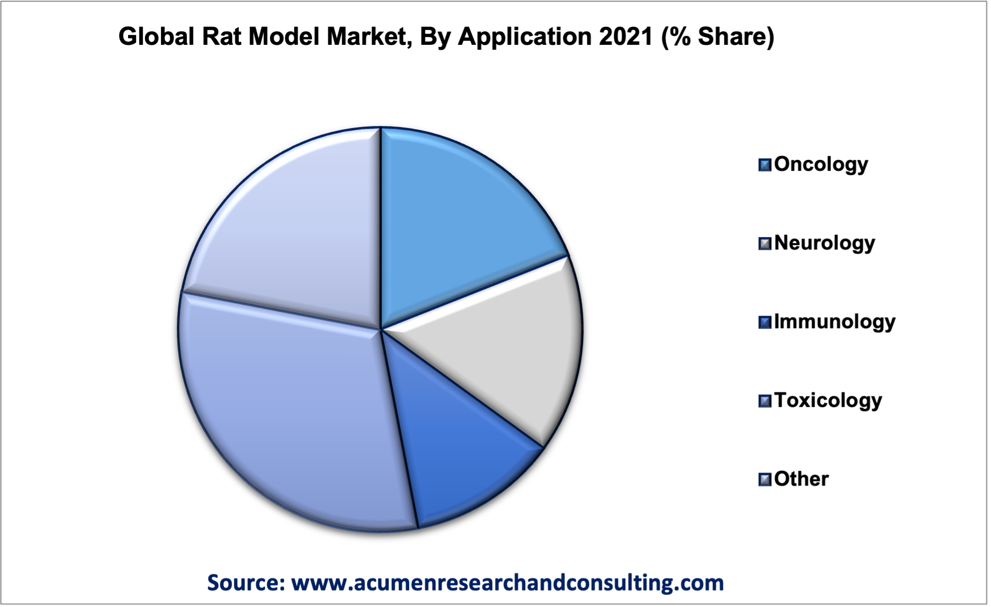 Rat Model Market Analysis