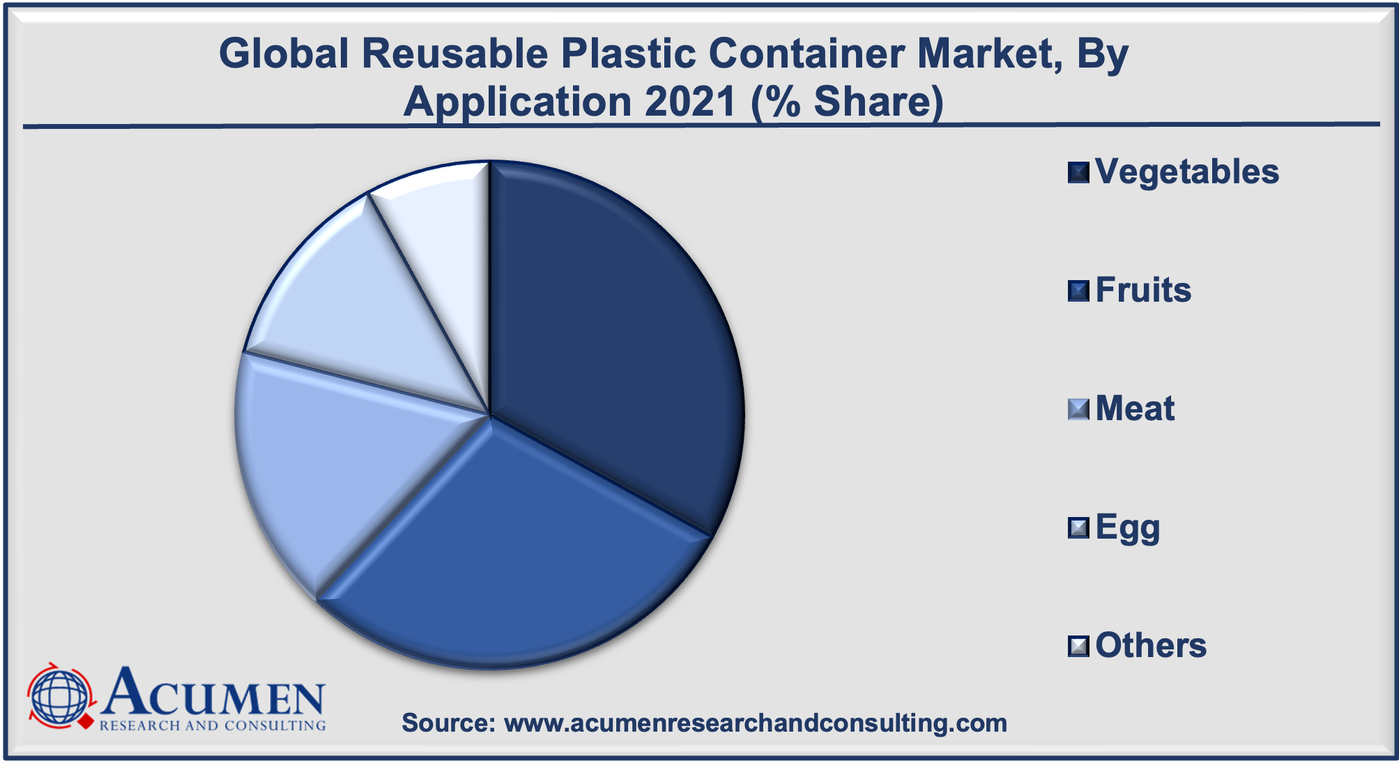 Reusable Plastic Container Market to Hit USD 8.965 Billion By 2030