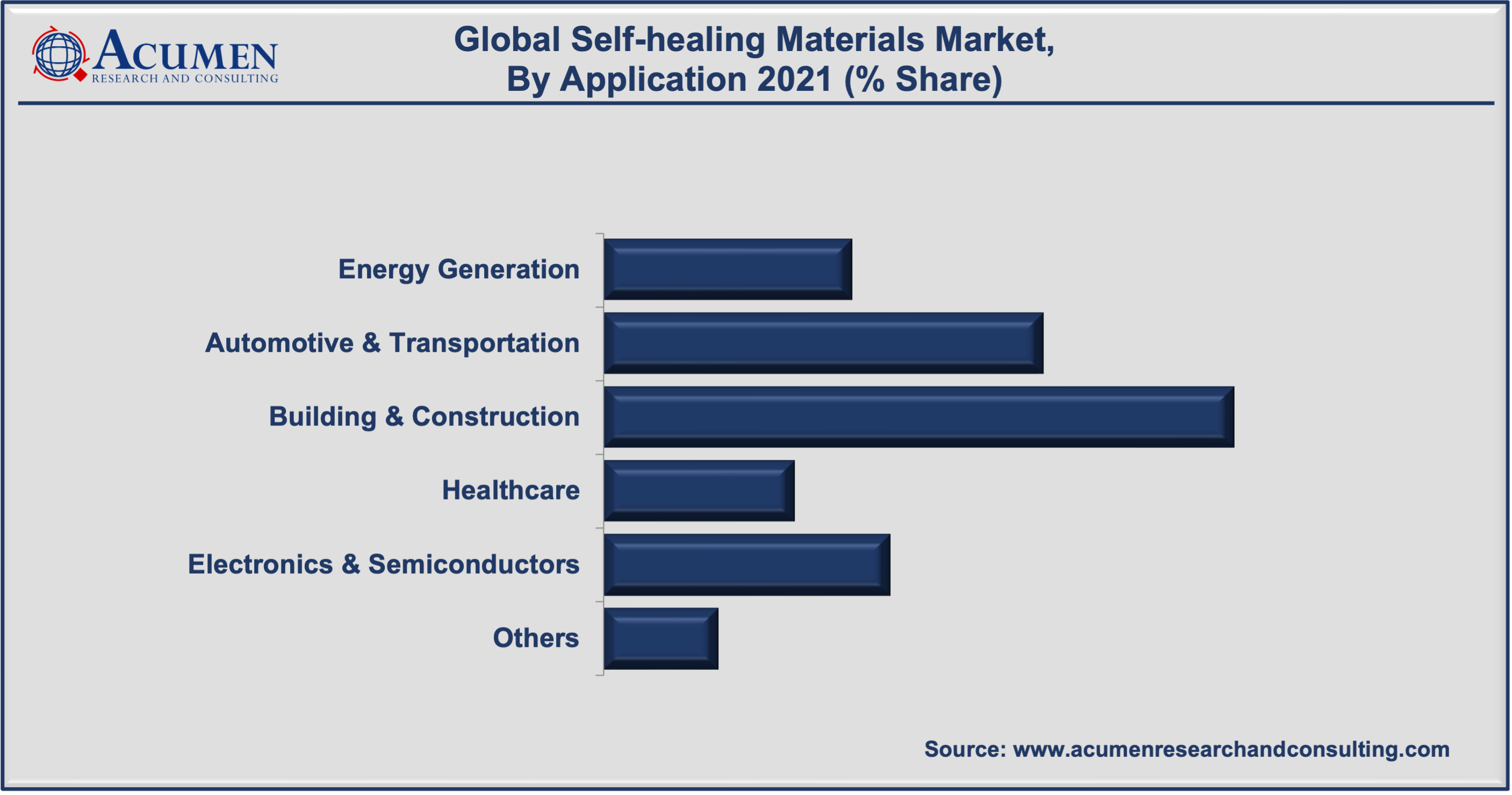 Self-healing Materials Market Analysis accounted for USD 1,054 Million in 2021 and is expected to reach USD 9,304 Million by 2030 with a considerable CAGR of 27.8% during the forecast period from 2022 to 2030.