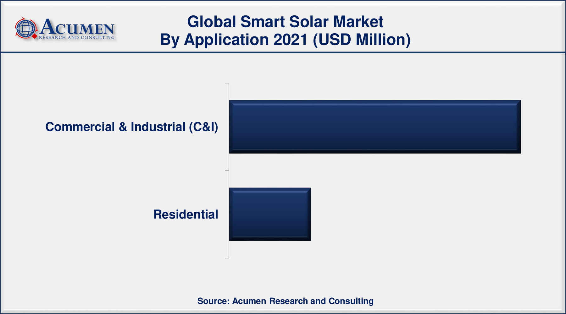 Among applications, commercial and industrial sector accounted for more than 75% of overall market share in 2021