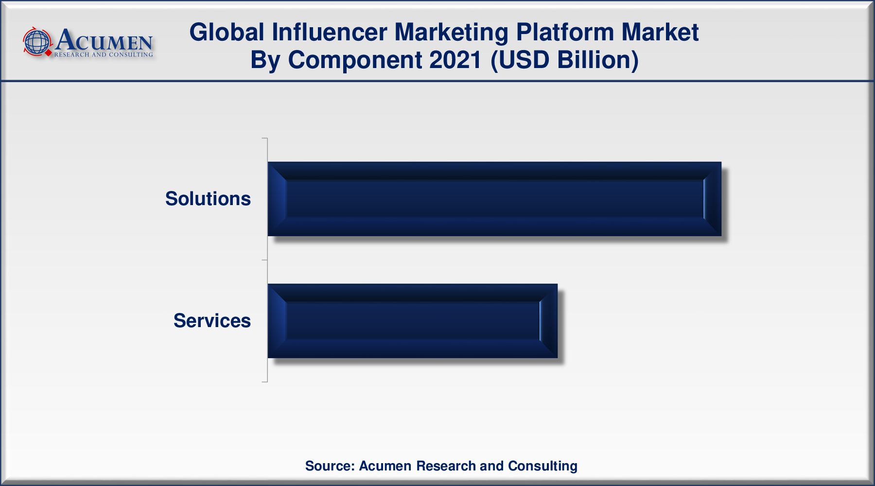 Influencer Marketing Platform Market Size accounted for USD 9.2 Billion in 2021 and is predicted to be worth USD 104.1 Billion by 2030