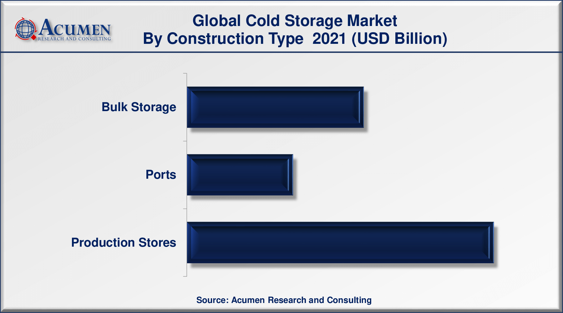 Cold Storage Market Size and Share Forecast 2030