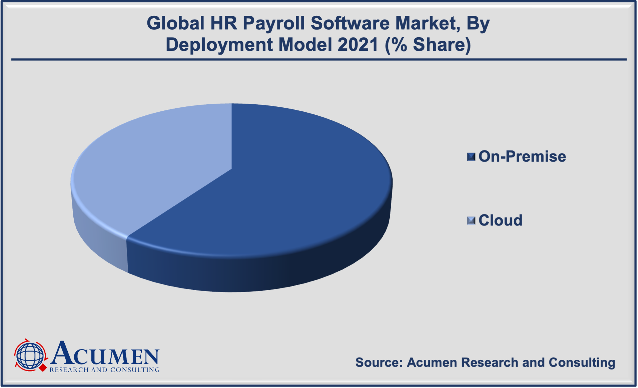 HR Payroll Software Market Size accounted for USD 23,489 Million in 2021 and is projected to reach USD 52,867 Million by 2030, with a CAGR of 9.5% from 2022 to 2030.