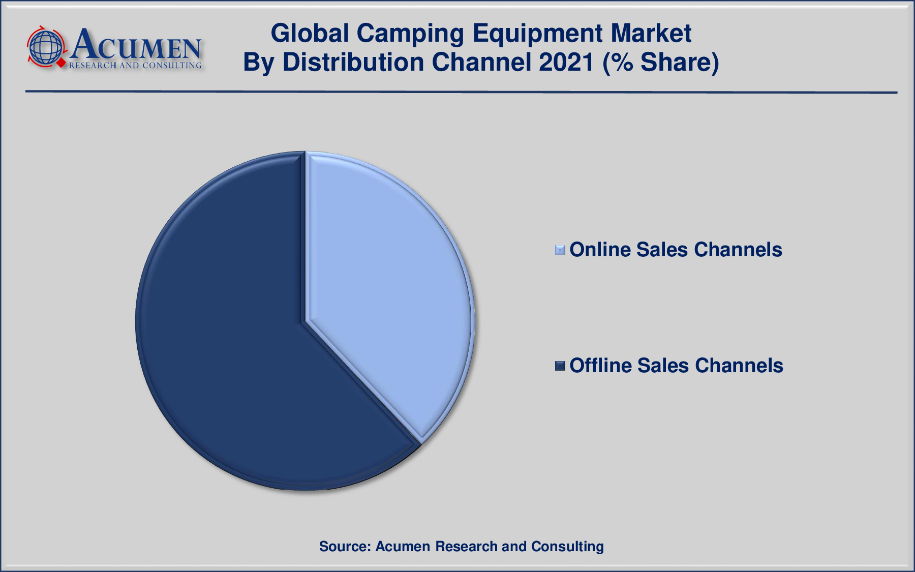 Camping Equipment Market Share was valued at USD 15,267 Million in 2021 and is predicted to be worth USD 27,318 Million by 2030, with a CAGR of 6.9% from 2022 to 2030.