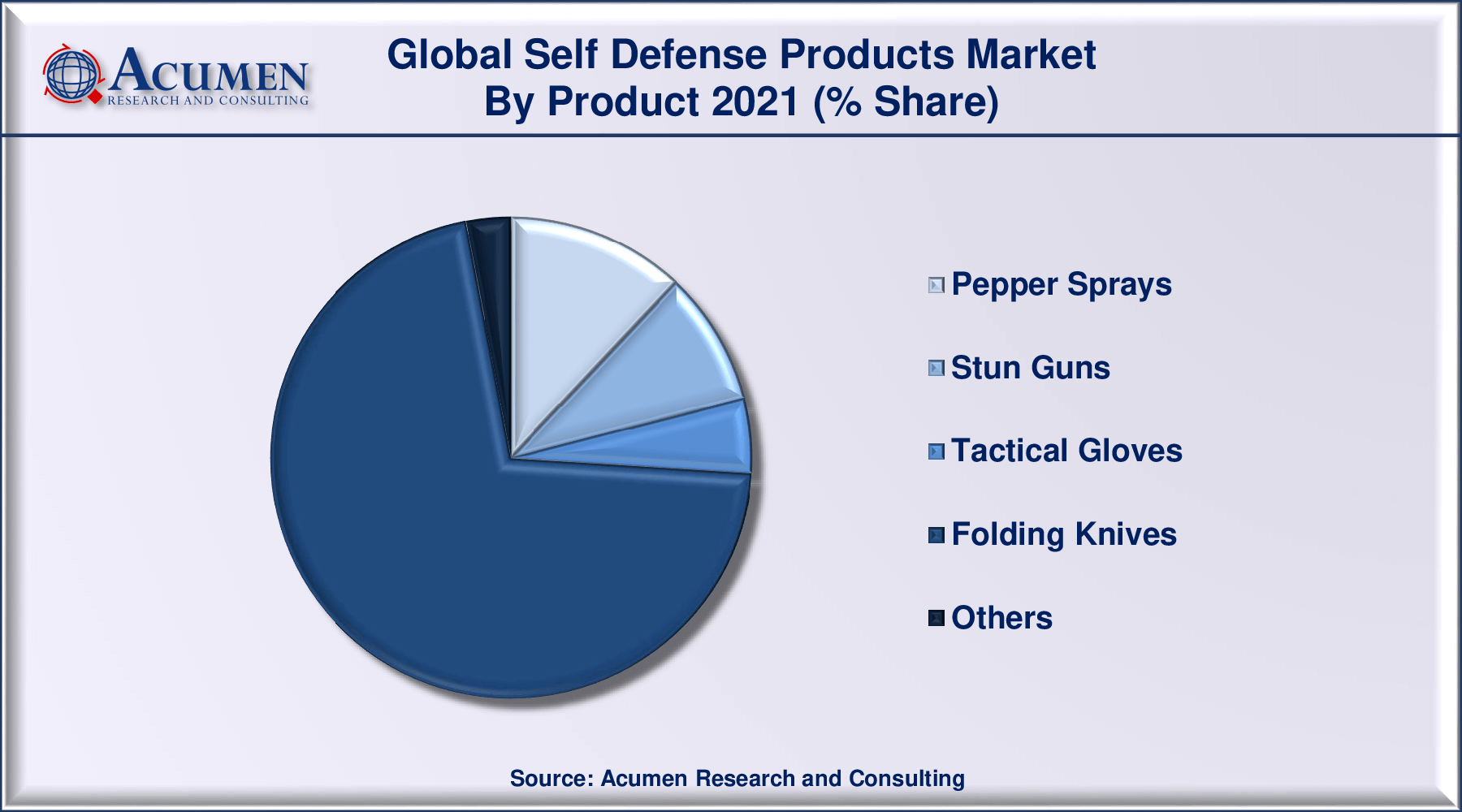 Self Defense Products Market Size, Share and Analysis Forecast 2030