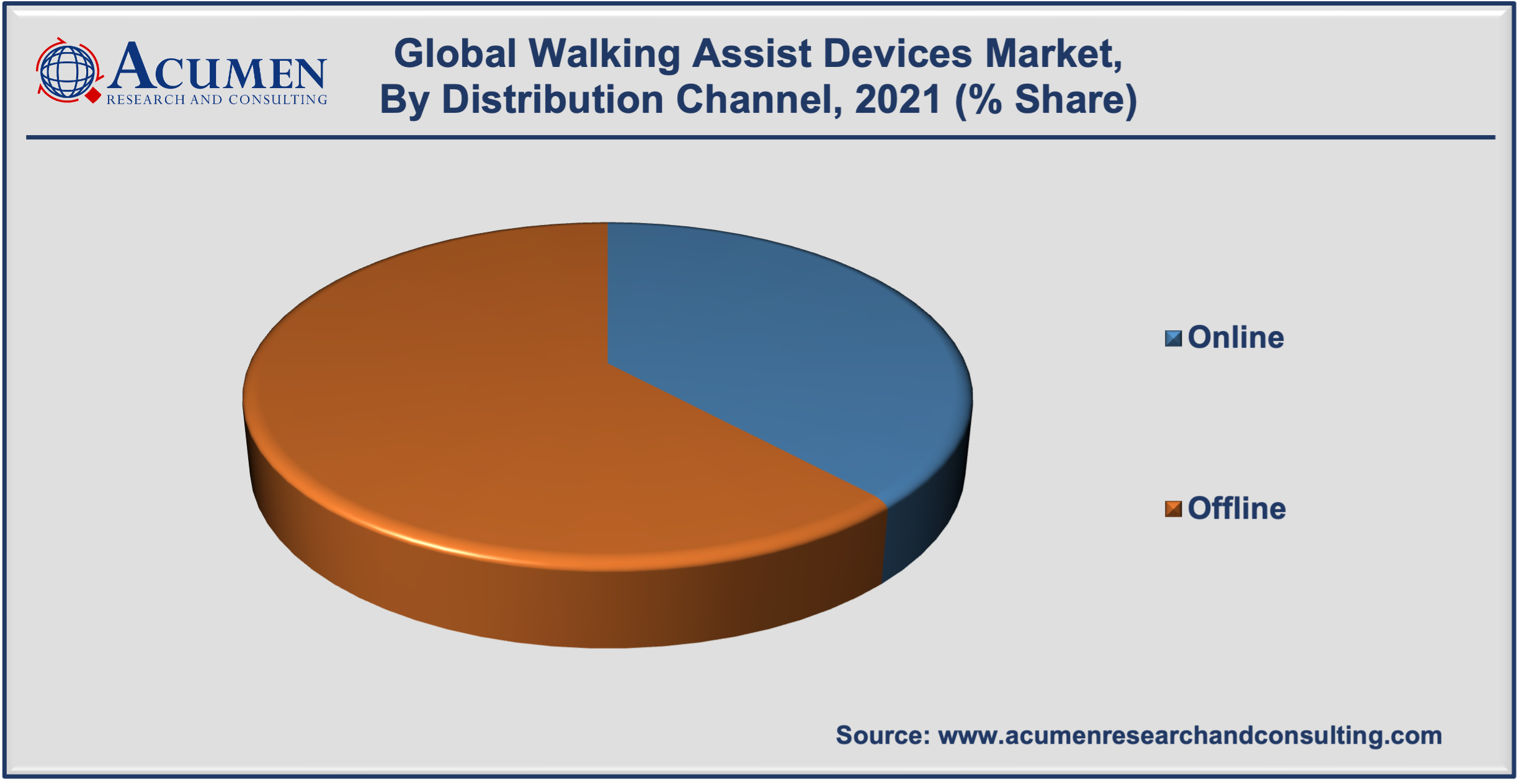 Walking Assist Devices Market accounted for USD 6,210 Million in 2021 and is expected to reach the market value of USD 8,711 Million by 2030 at a CAGR of 4.0% during the forecast period from 2022 to 2030.