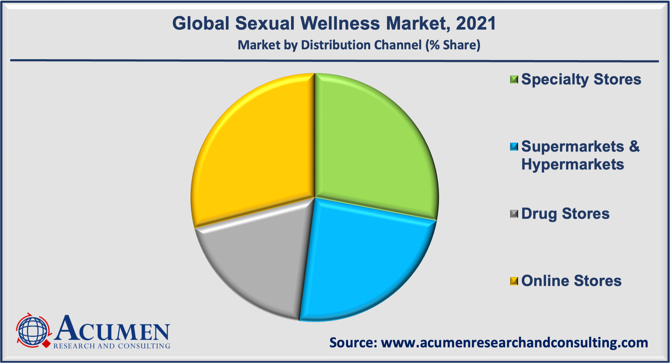 Sexual Wellness Market Size Analysis And Forecast Till 2030