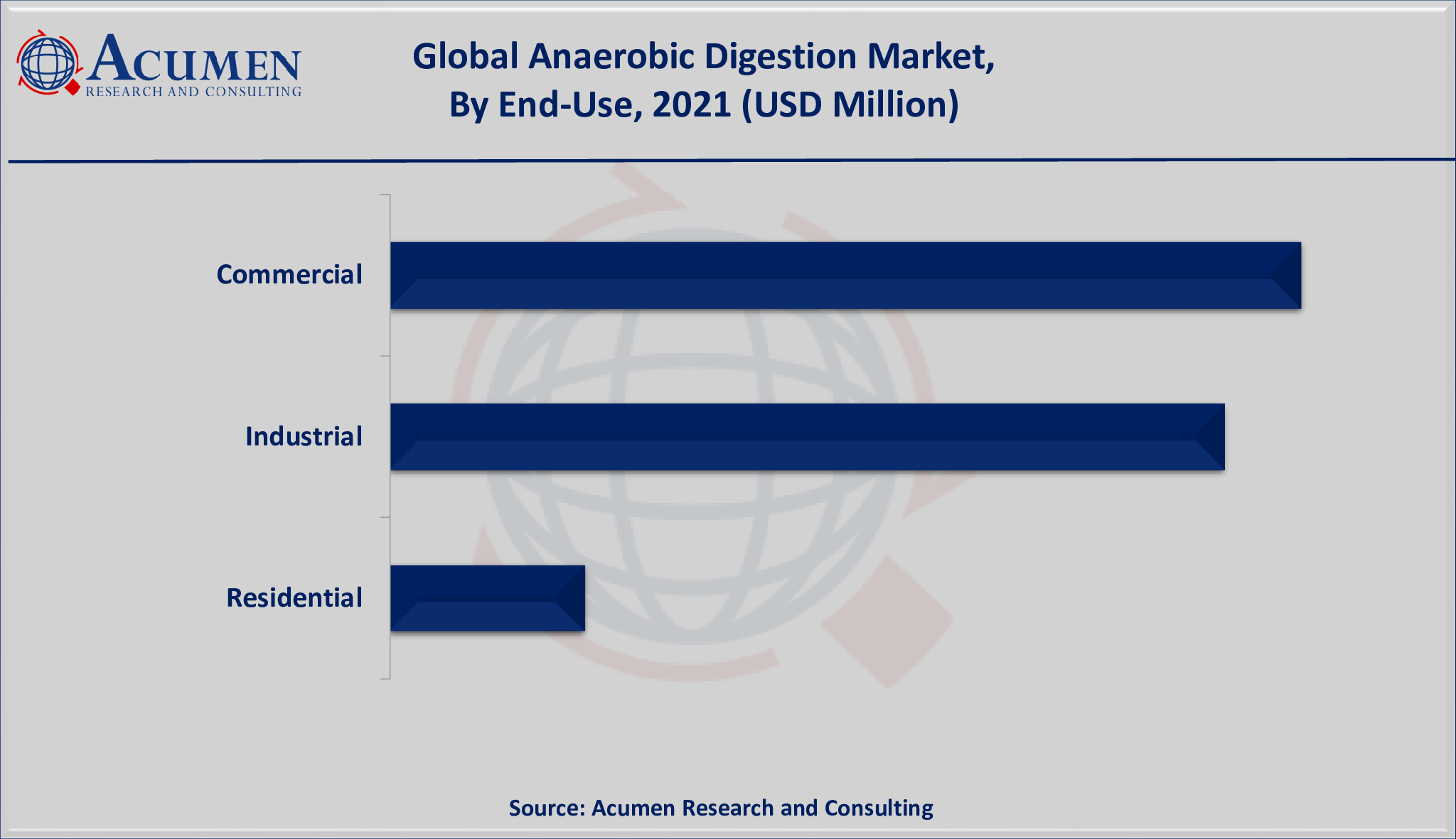 Anaerobic Digestion Market Size is valued at USD 10,149 Million in 2021 and is estimated to achieve a market size of USD 21,853 Million by 2030; growing at a CAGR of 9.2%.