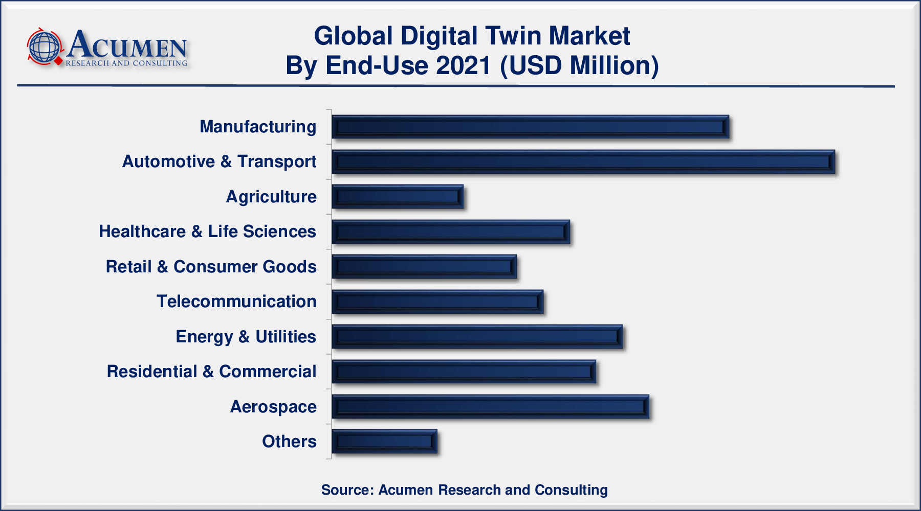 Digital Twin - Global Market And Forecast Till 2030