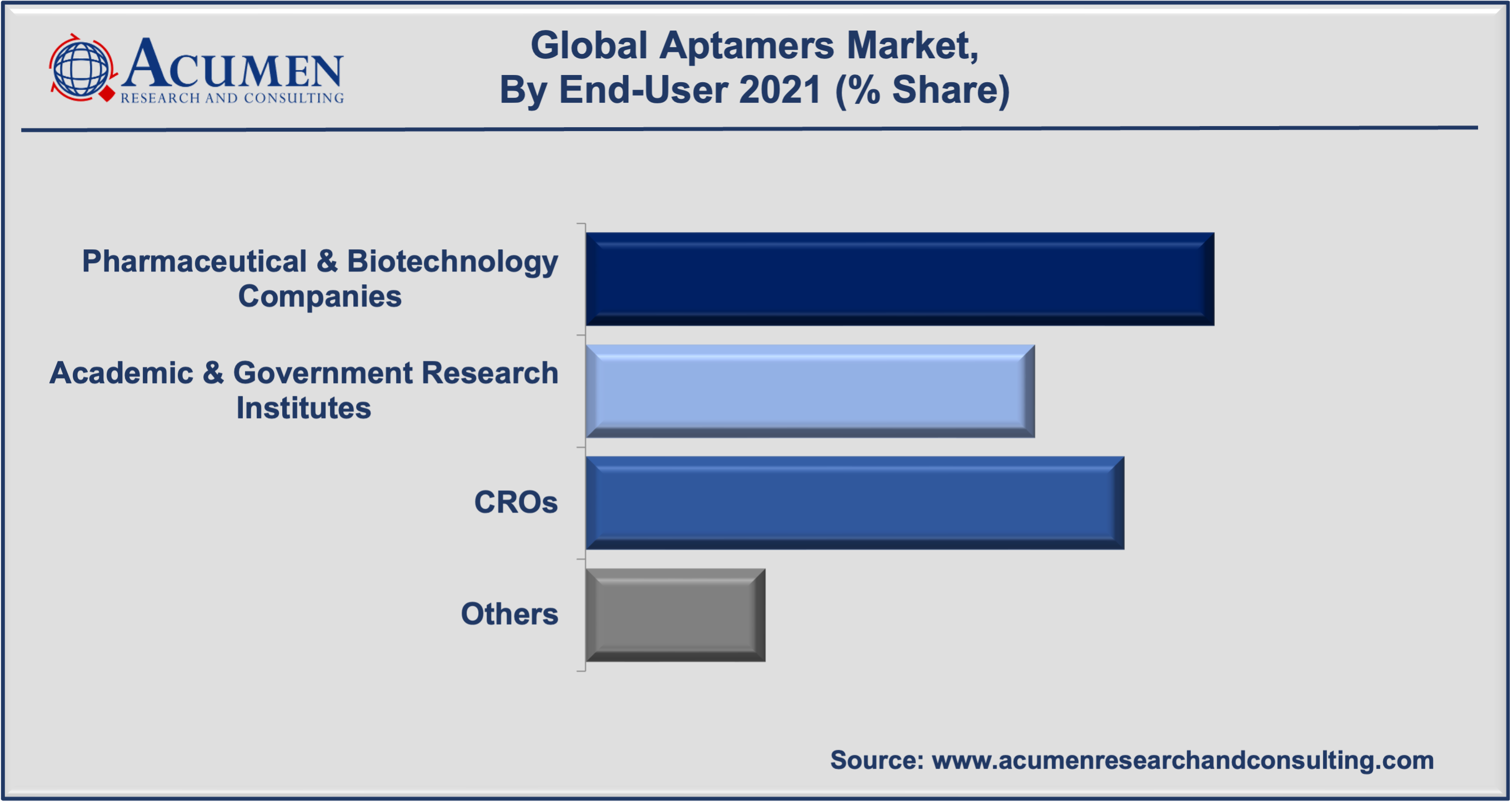 Aptamers Market Analysis accounted for USD 1,229 Million in 2021 and is expected to reach the value of USD 5,957 Million by 2030 at a CAGR of 19.6% during the forecast period from 2022 to 2030.