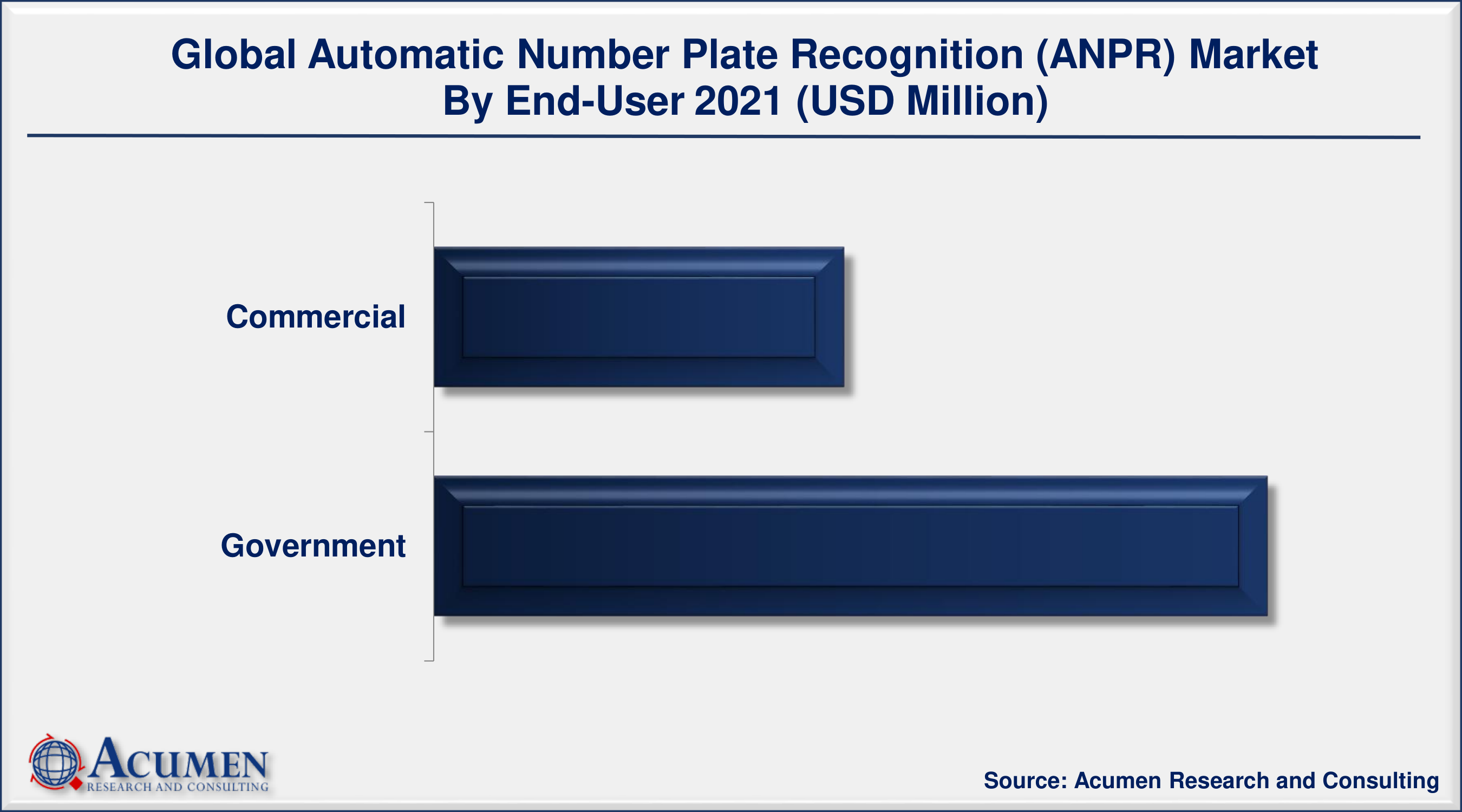 Automatic Number Plate Recognition (ANPR) Market Size was valued at USD 2,598 Million in 2021 and is predicted to be worth USD 5,825 Million by 2030