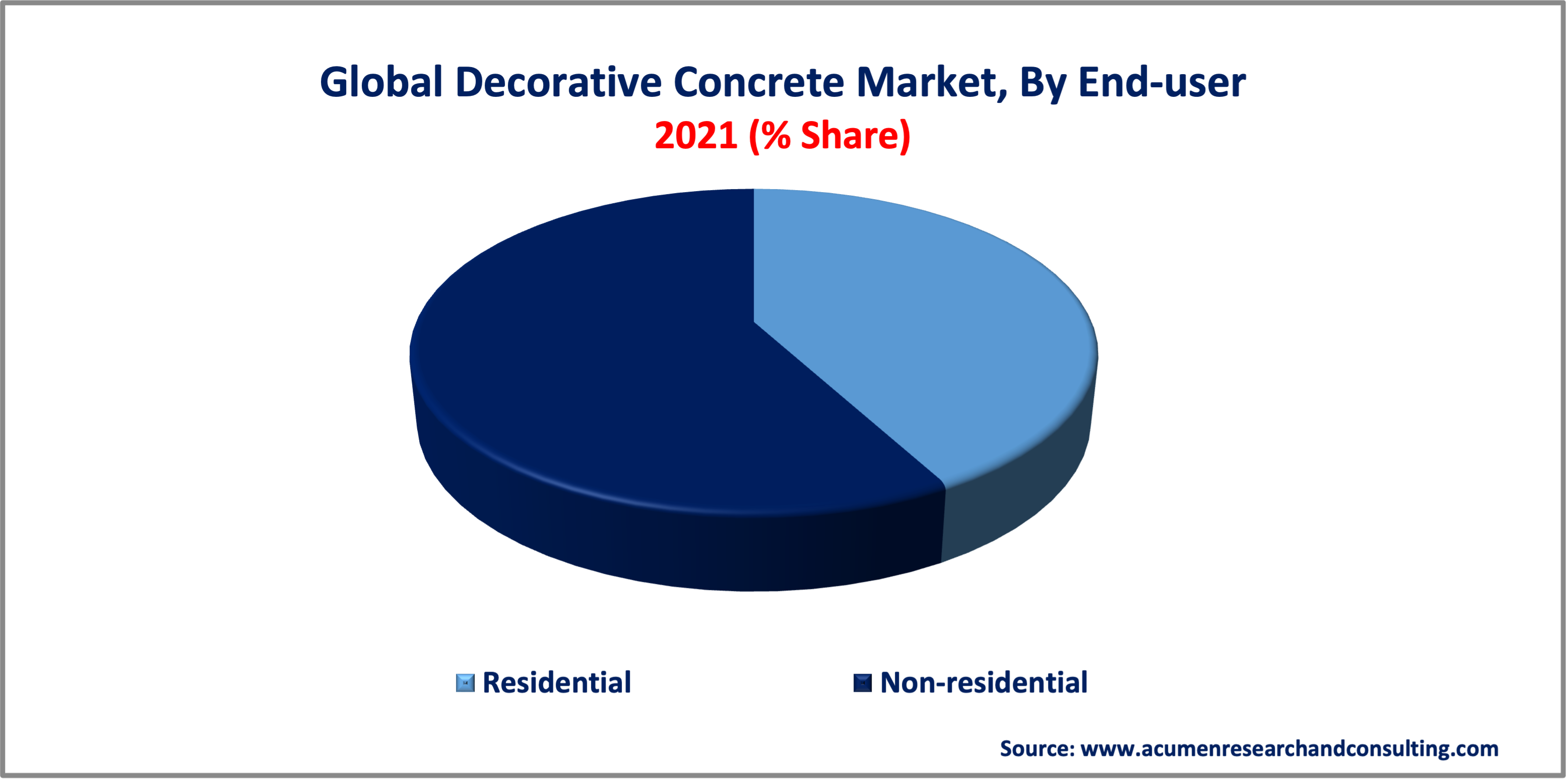 Decorative Concrete Market