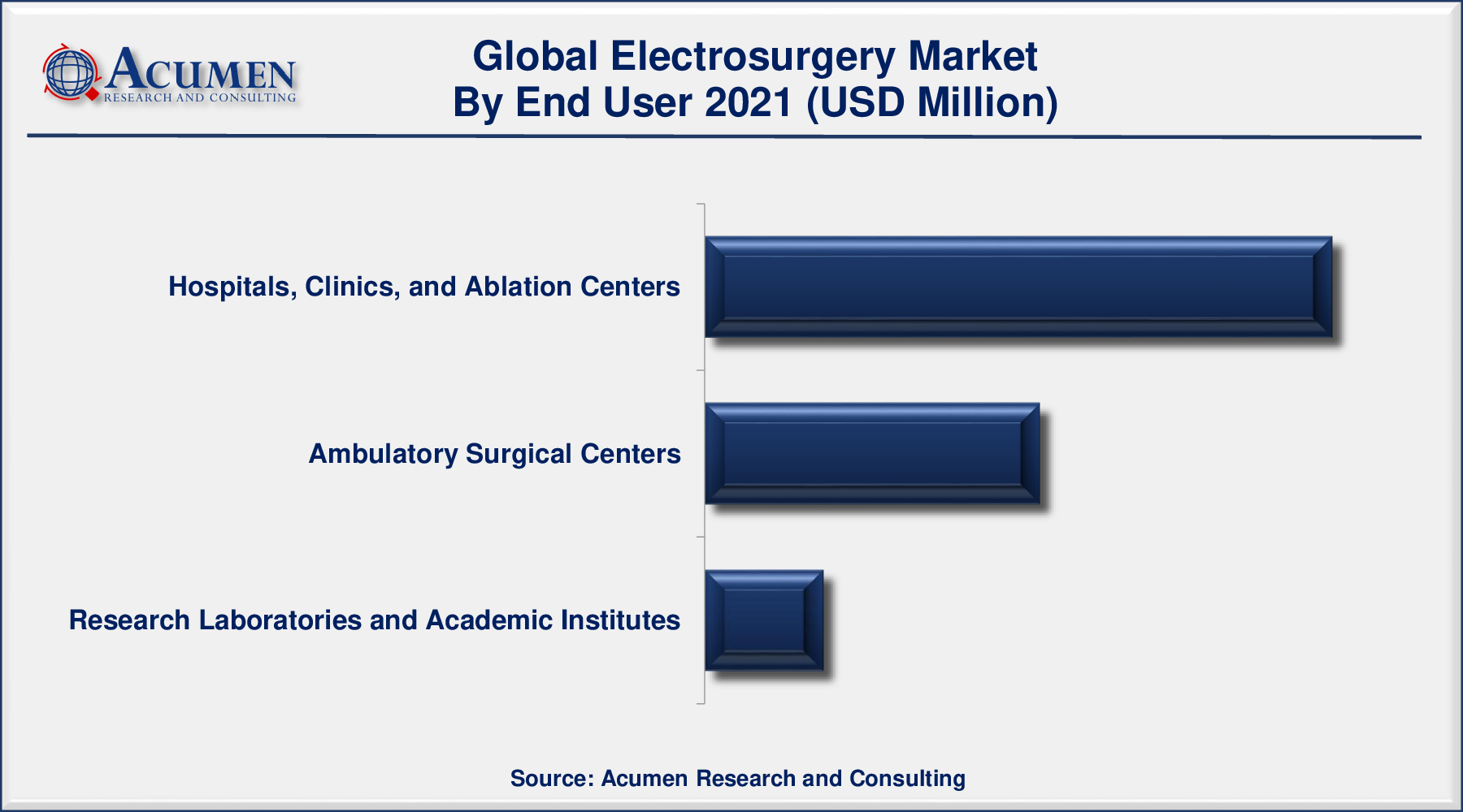 Electrosurgery Market Size Accounted for USD 6,589 Million in 2021 and is predicted to be worth USD 10,708 Million by 2030, with a CAGR of 5.7% during the Forthcoming Period from 2022 to 2030.