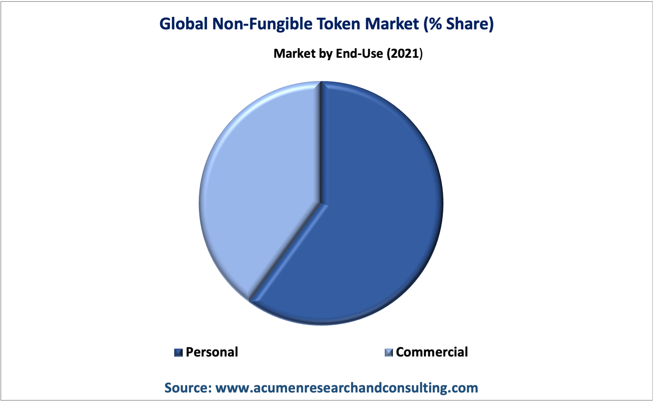 Non-fungible Token Market Analysis