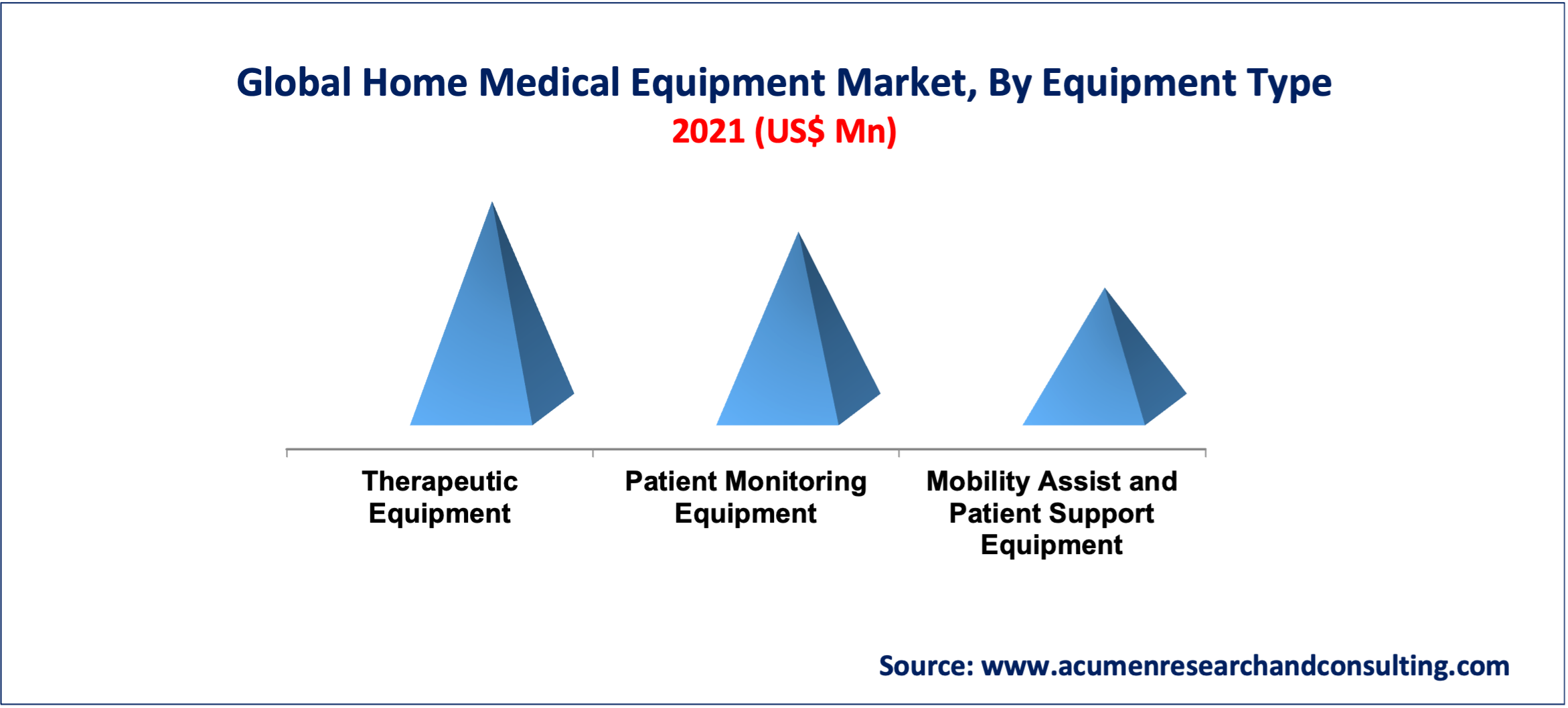 Home Medical Equipment Market