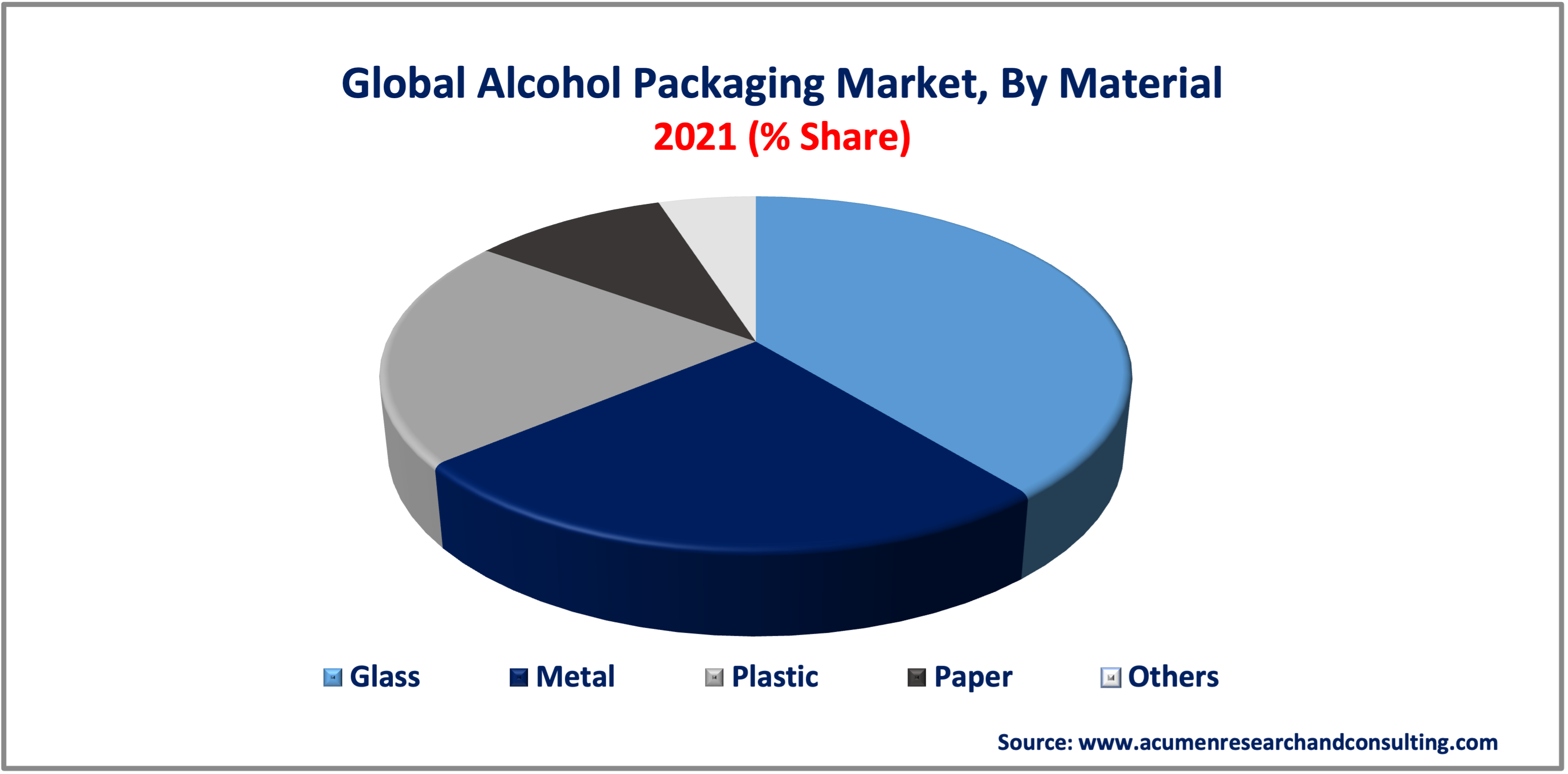 Alcohol Packaging Market