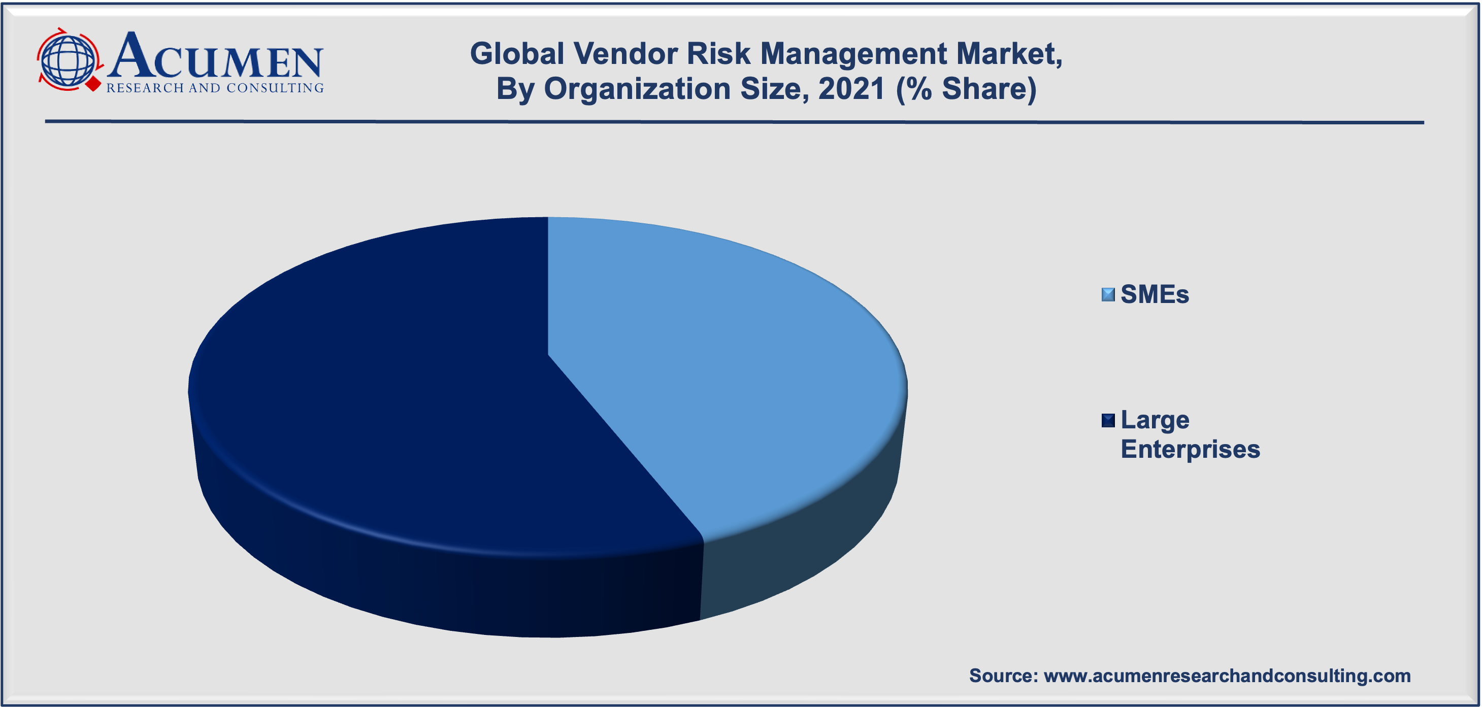 Vendor Risk Management Market Size is expected to reach USD 18,820 Mn by 2030 with a considerable CAGR of 14.5%