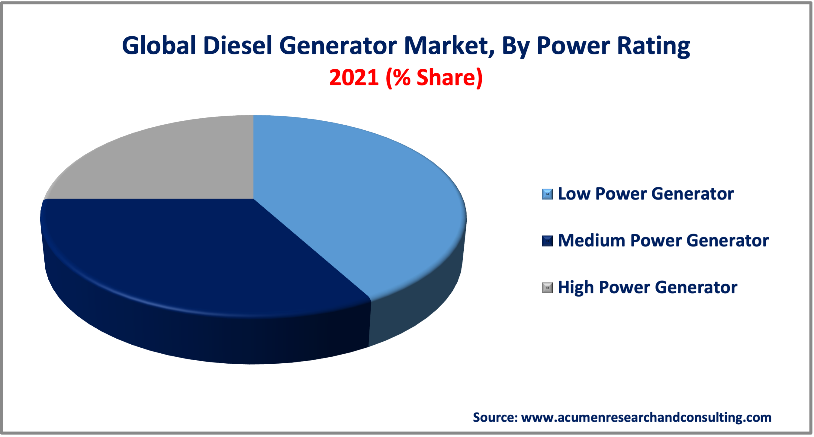 Diesel Generator Market