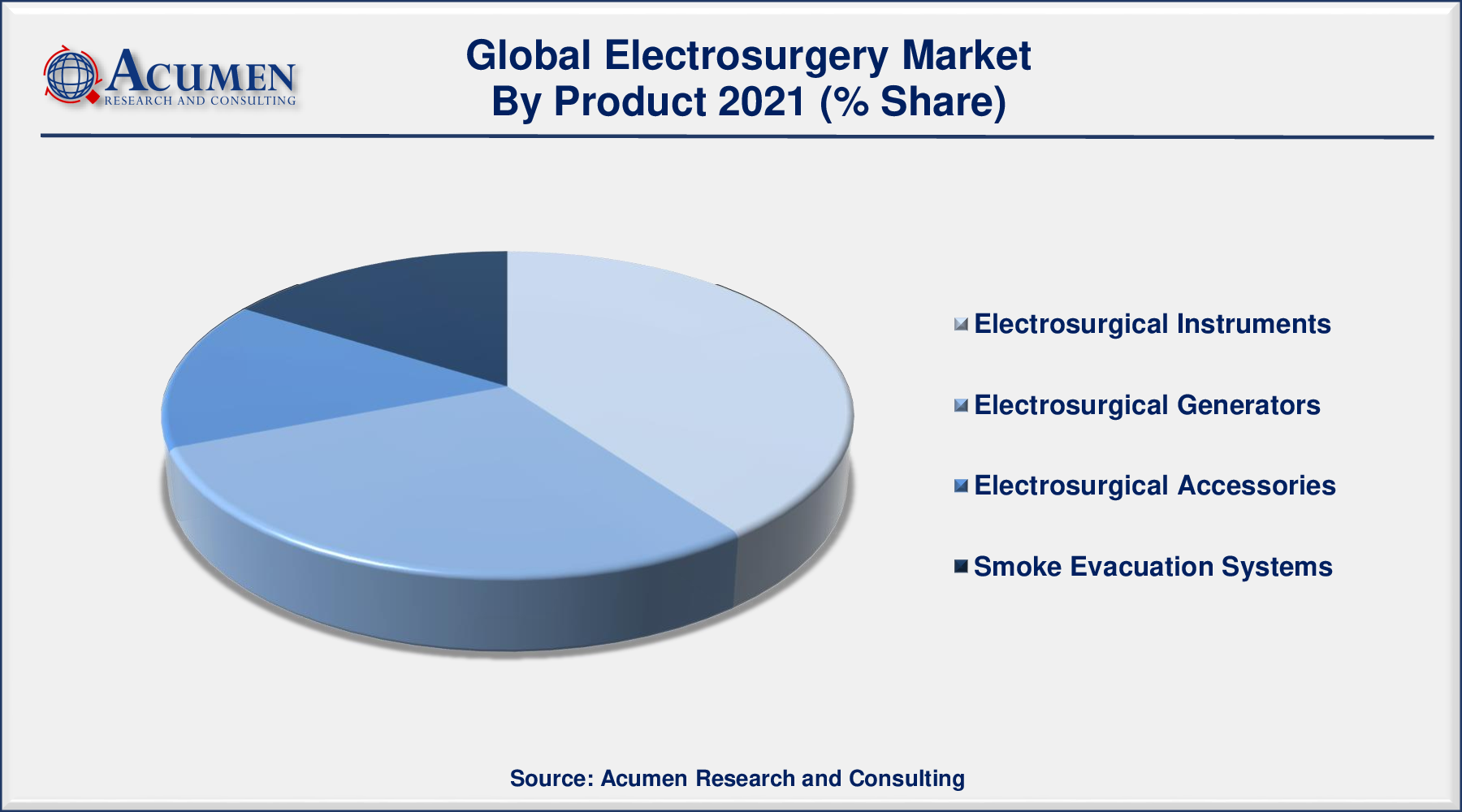 Electrosurgery Market Size Accounted for USD 6,589 Million in 2021 and is predicted to be worth USD 10,708 Million by 2030, with a CAGR of 5.7% during the Forthcoming Period from 2022 to 2030.