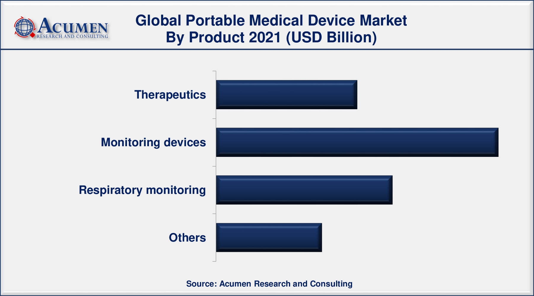 Portable Medical Device Market Size and Share Forecast 2030