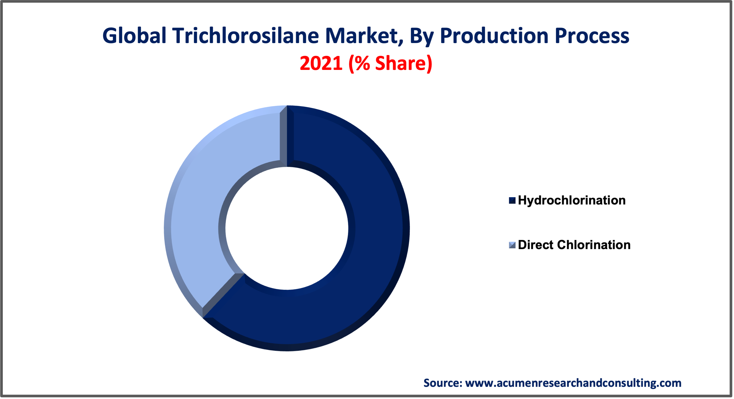 Trichlorosilane Market