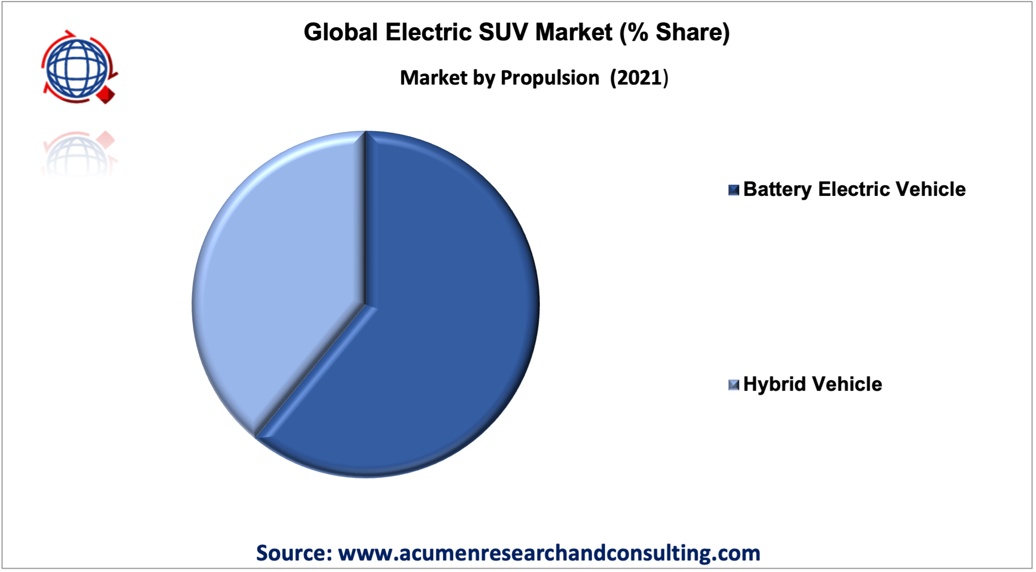 Electric SUV Market Size