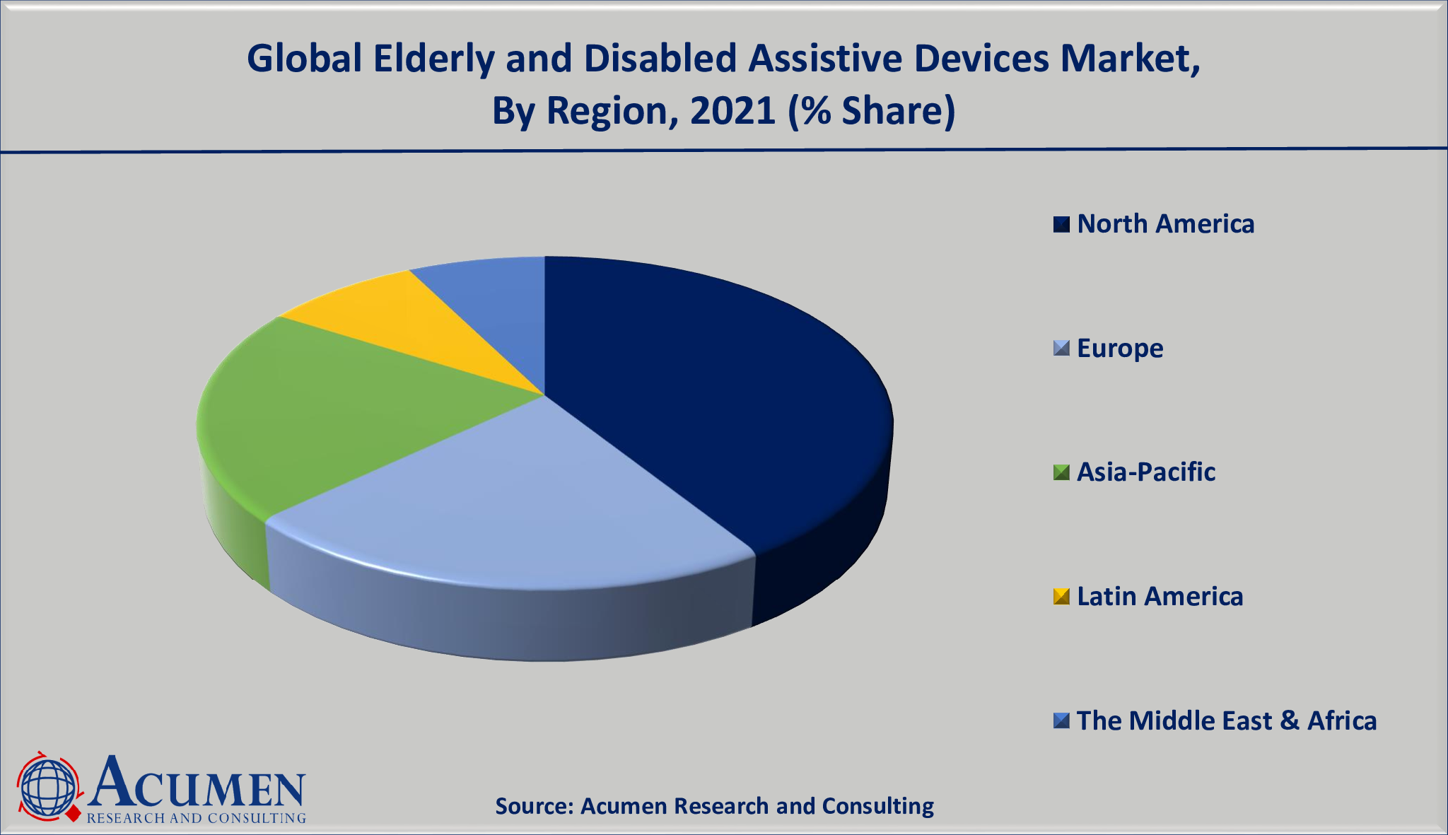 Elderly and Disabled Assistive Devices Market Analysis is valued at USD 22,439 Million in 2021 and is projected to reach a market size of USD 37,263 Million by 2030; growing at a CAGR of 5.9%.