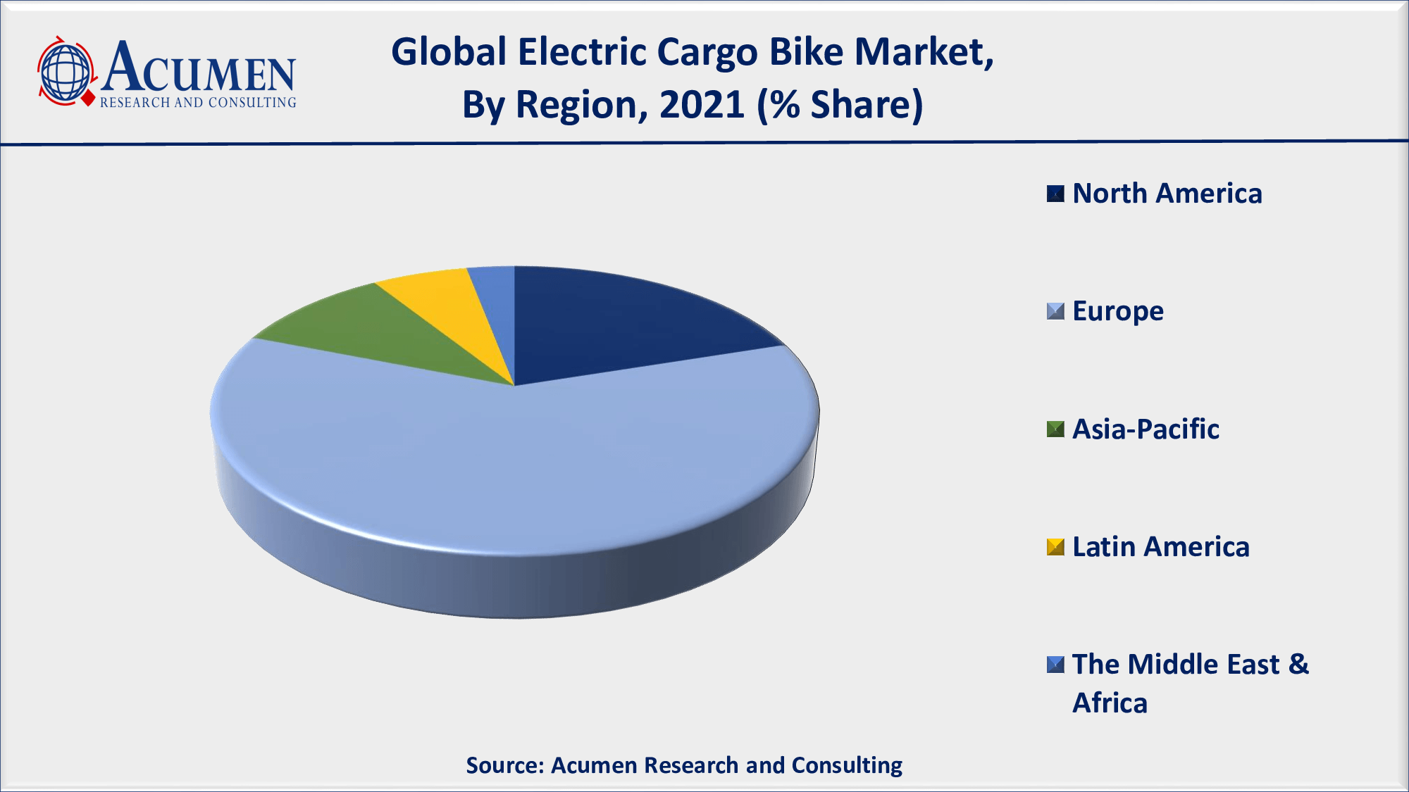 Europe is the leading region with over 60% shares in 2021