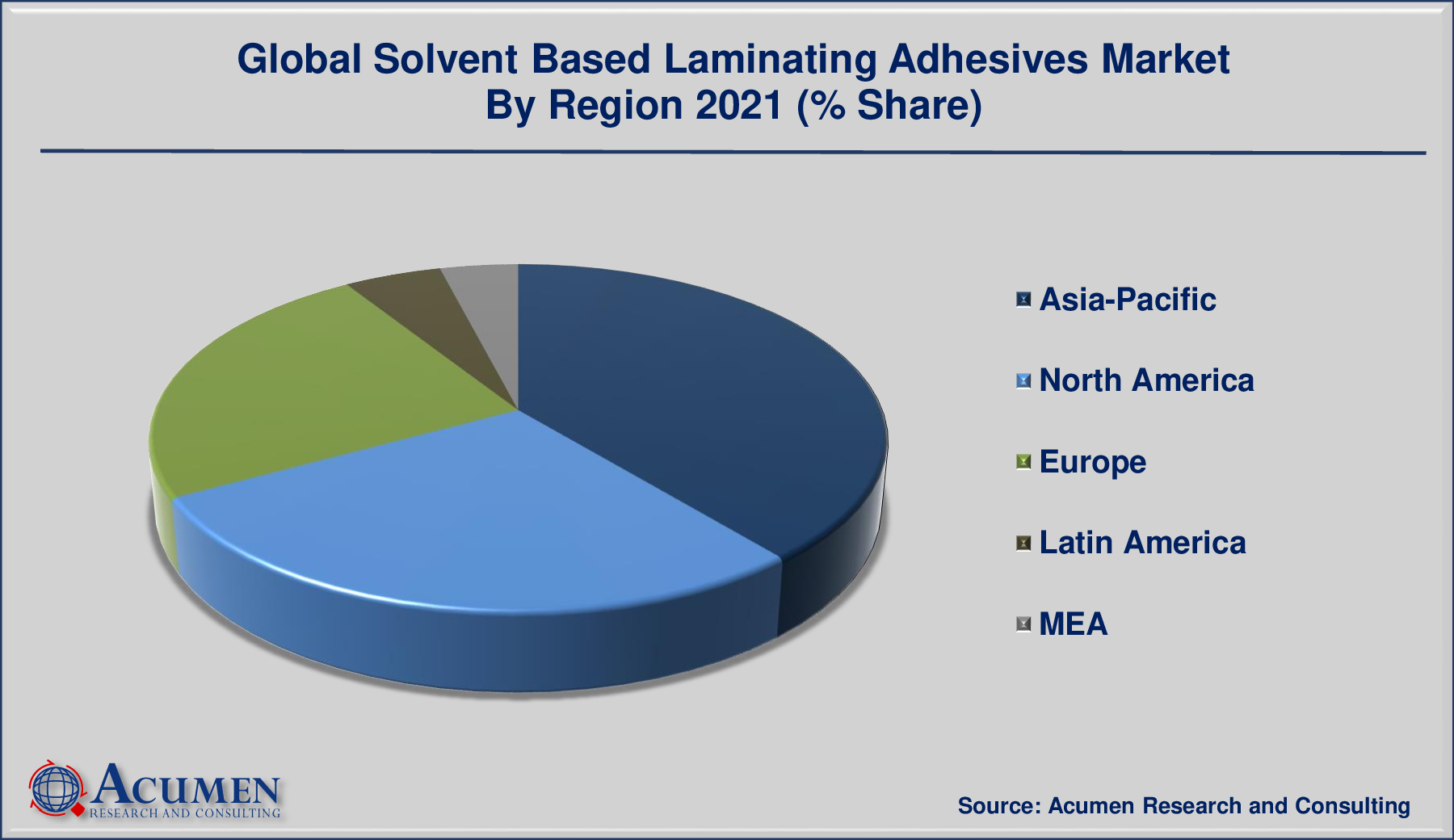 Solvent Based Laminating Adhesives Market By Region is predicted to be worth USD 1,084 Million by 2030, with a CAGR of 6.9%