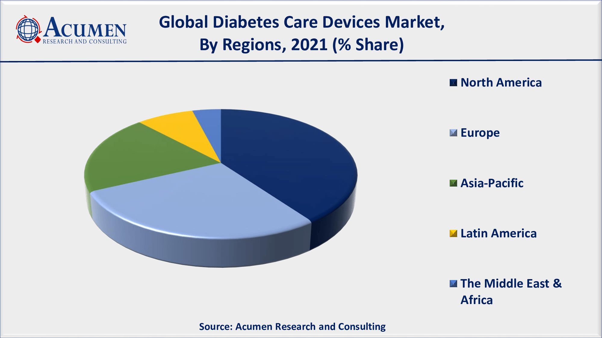 Diabetes Care Devices Market to 2030 - Forecast and Competitive Analysis