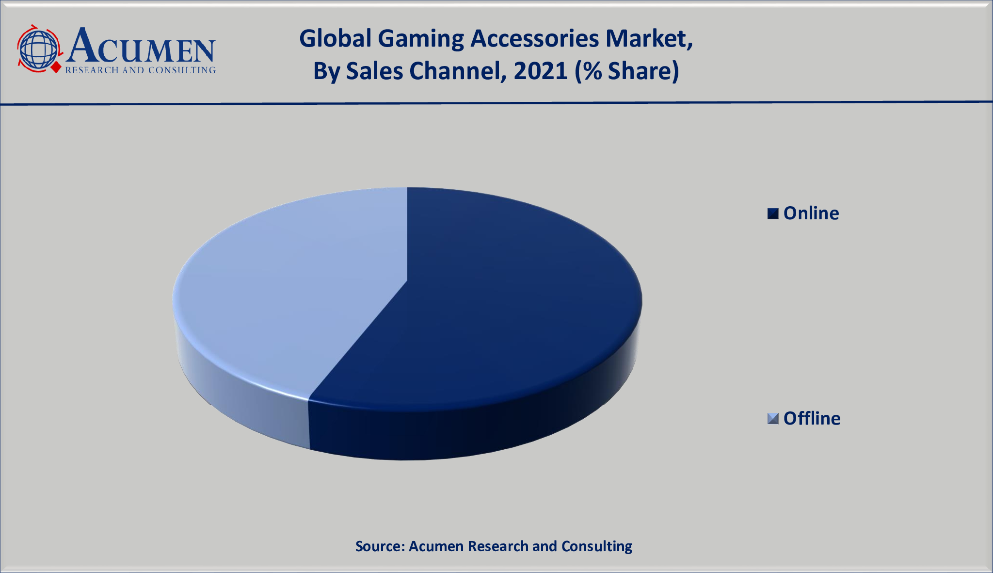 https://www.acumenresearchandconsulting.com/reportimages/By-Sales-Channel-Gaming-Accessories-Market.png