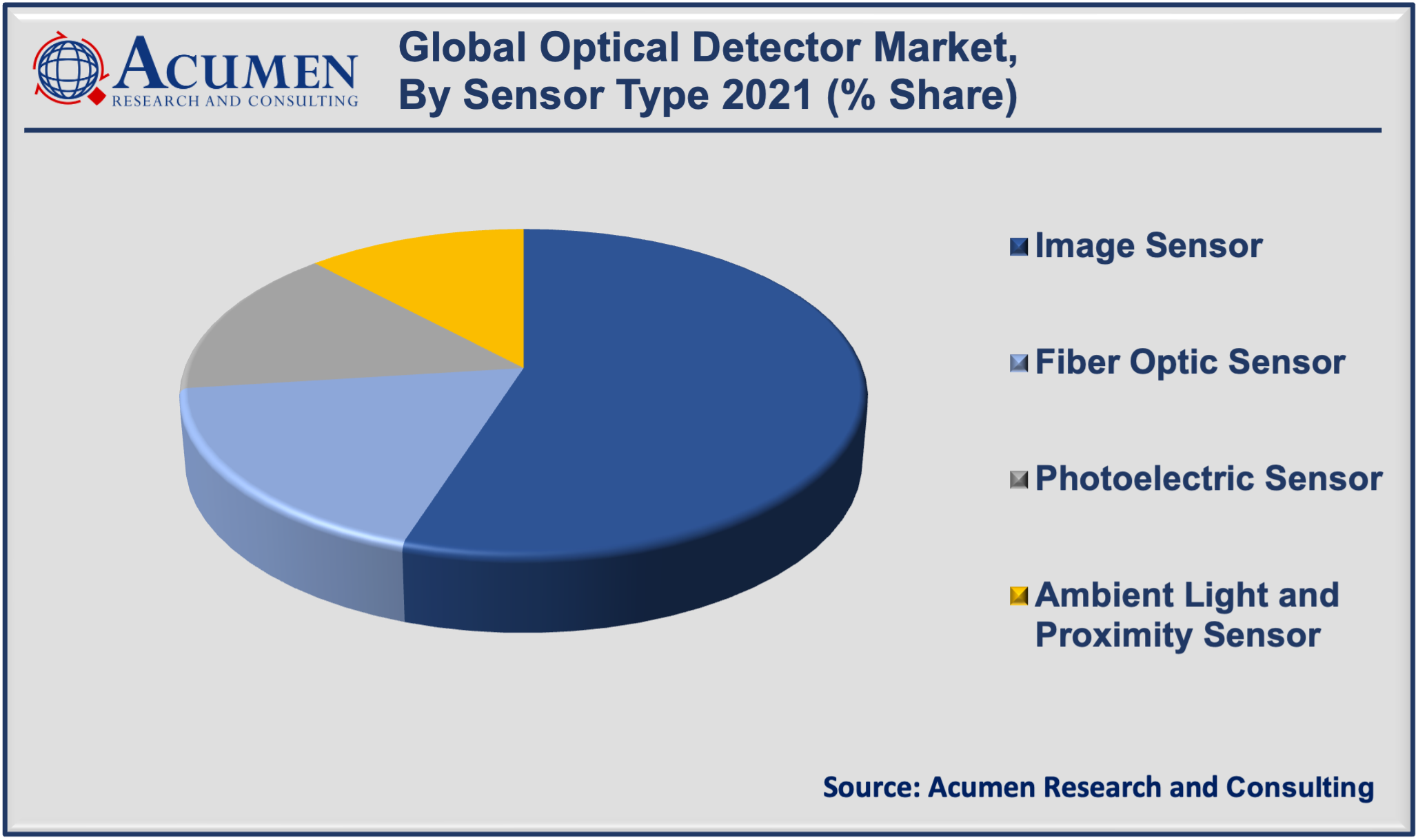 Optical Detector Market size accounted for USD 3,774 Million in 2021 and is projected to reach the value of USD 9,510 Million by 2030, with a significant CAGR of 11.3% from 2022 to 2030.