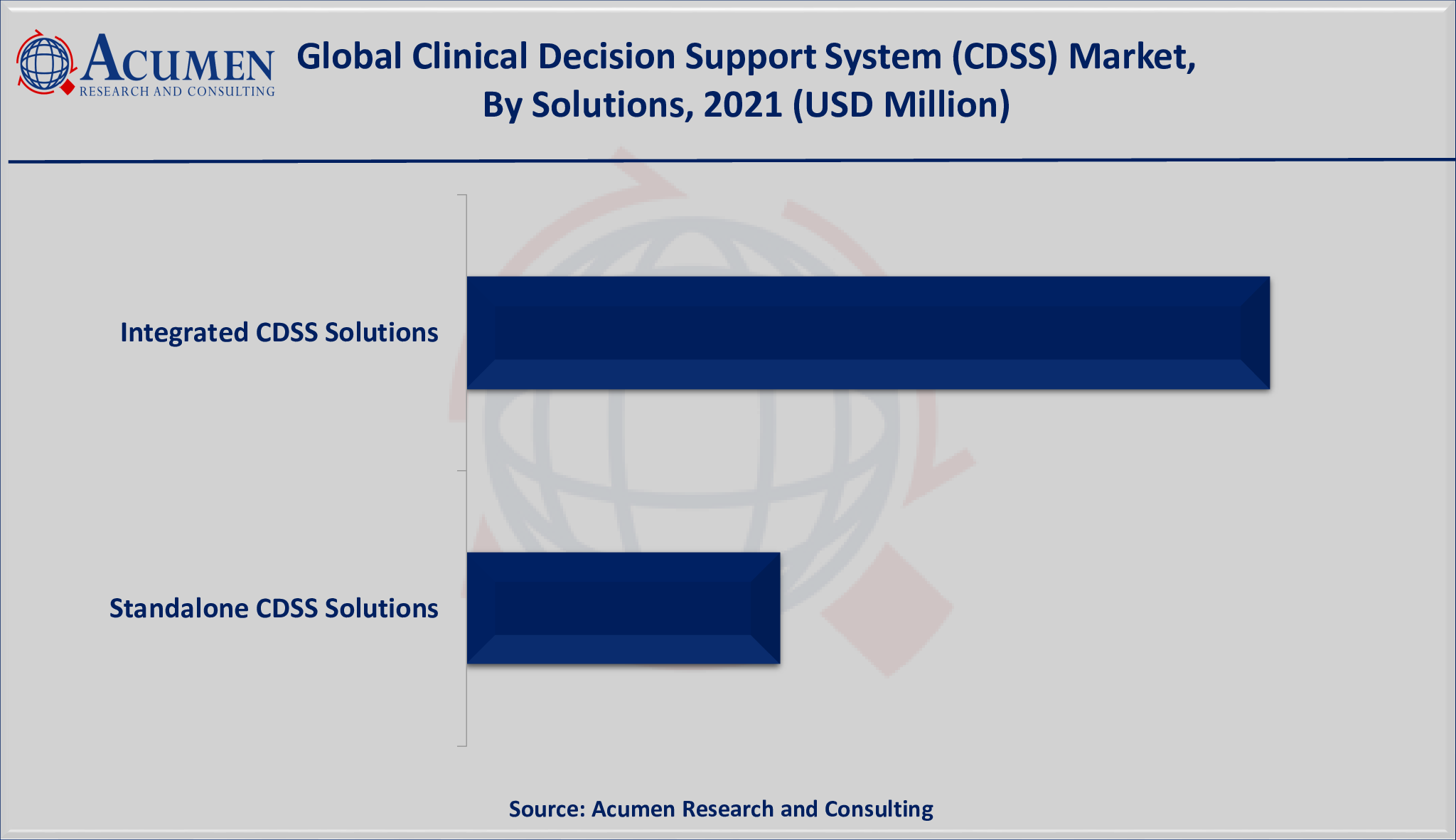 Clinical Decision Support System Market Size is valued at USD 1,368 million in 2021 and is estimated to achieve a market size of USD 3,139 million by 2030