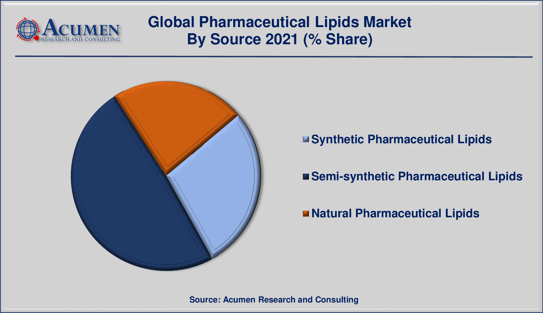 Pharmaceutical Lipids Market By Source is predicted to be worth USD 6,617 Million by 2030, with a CAGR of 5.4%