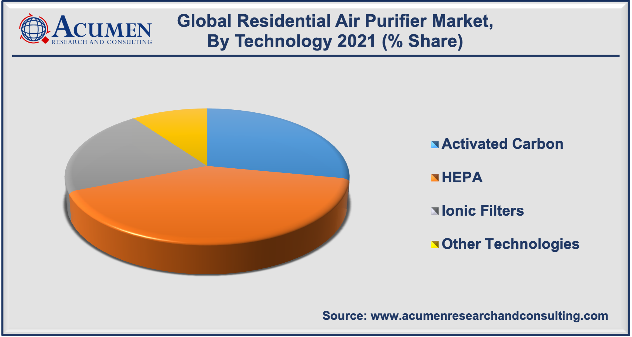 Residential Air Purifier Market size accounted for USD 3,260 Million in 2021 and is estimated to reach USD 6,648 Million by 2030.