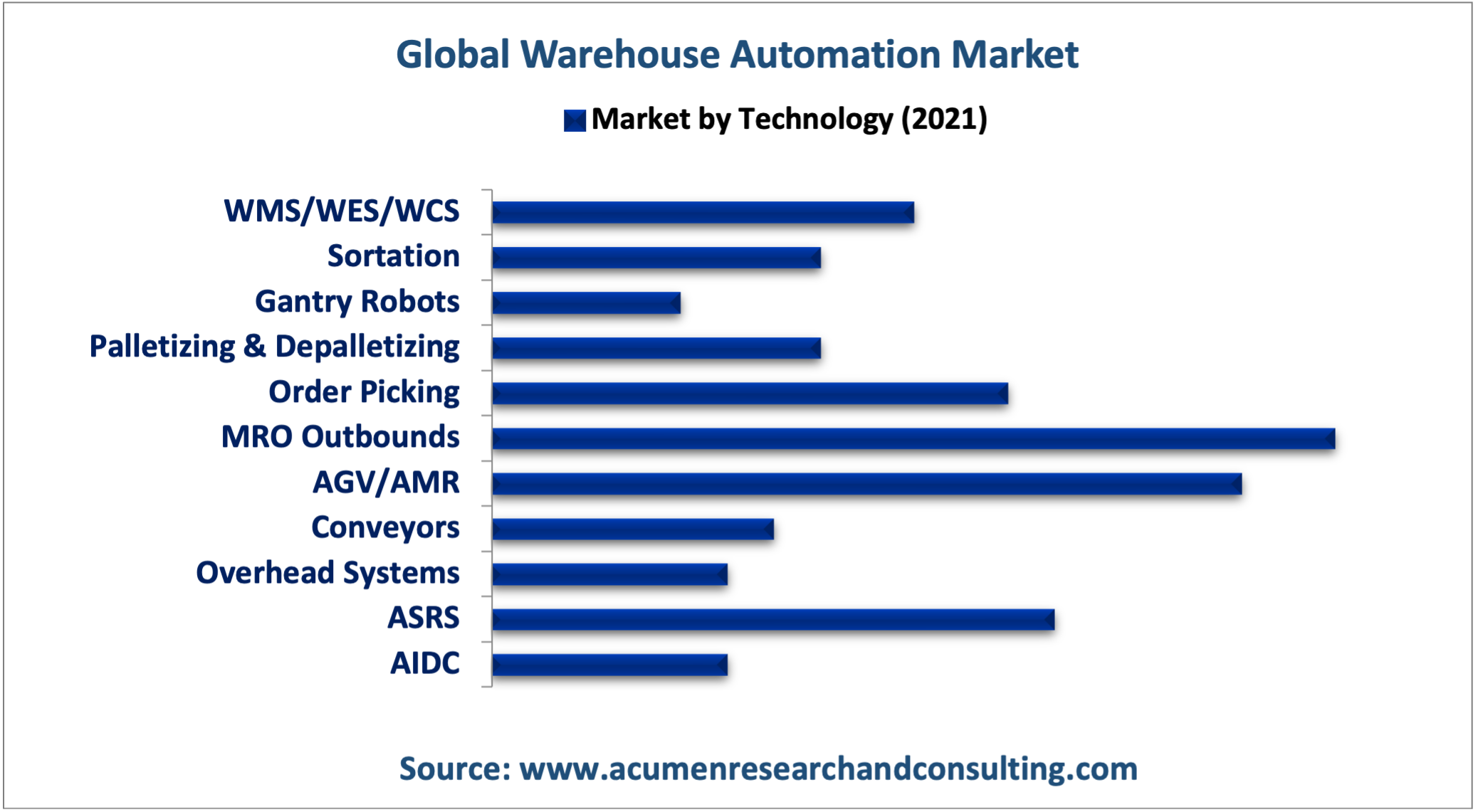 Warehouse Automation Market