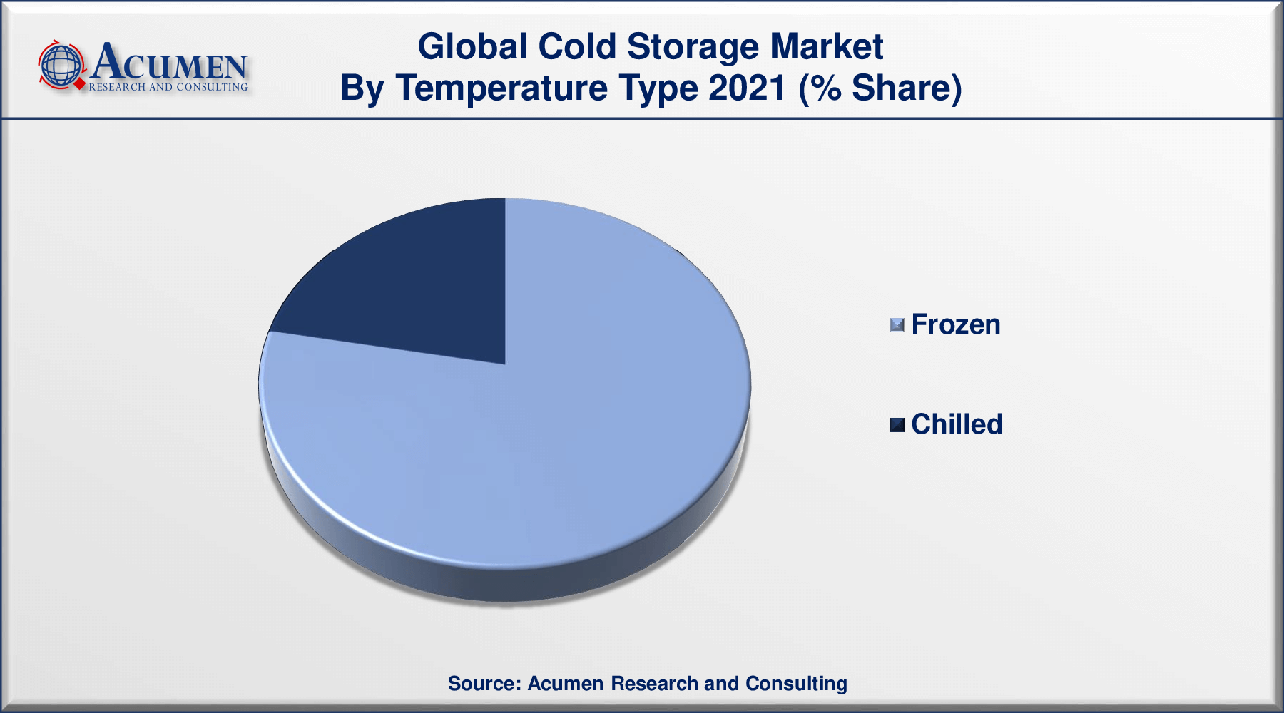 Cold Storage Market Size  is estimated to achieve a market size of USD 323.6 Billion by 2030 growing at a CAGR of 12.5% from 2022 to 2030.