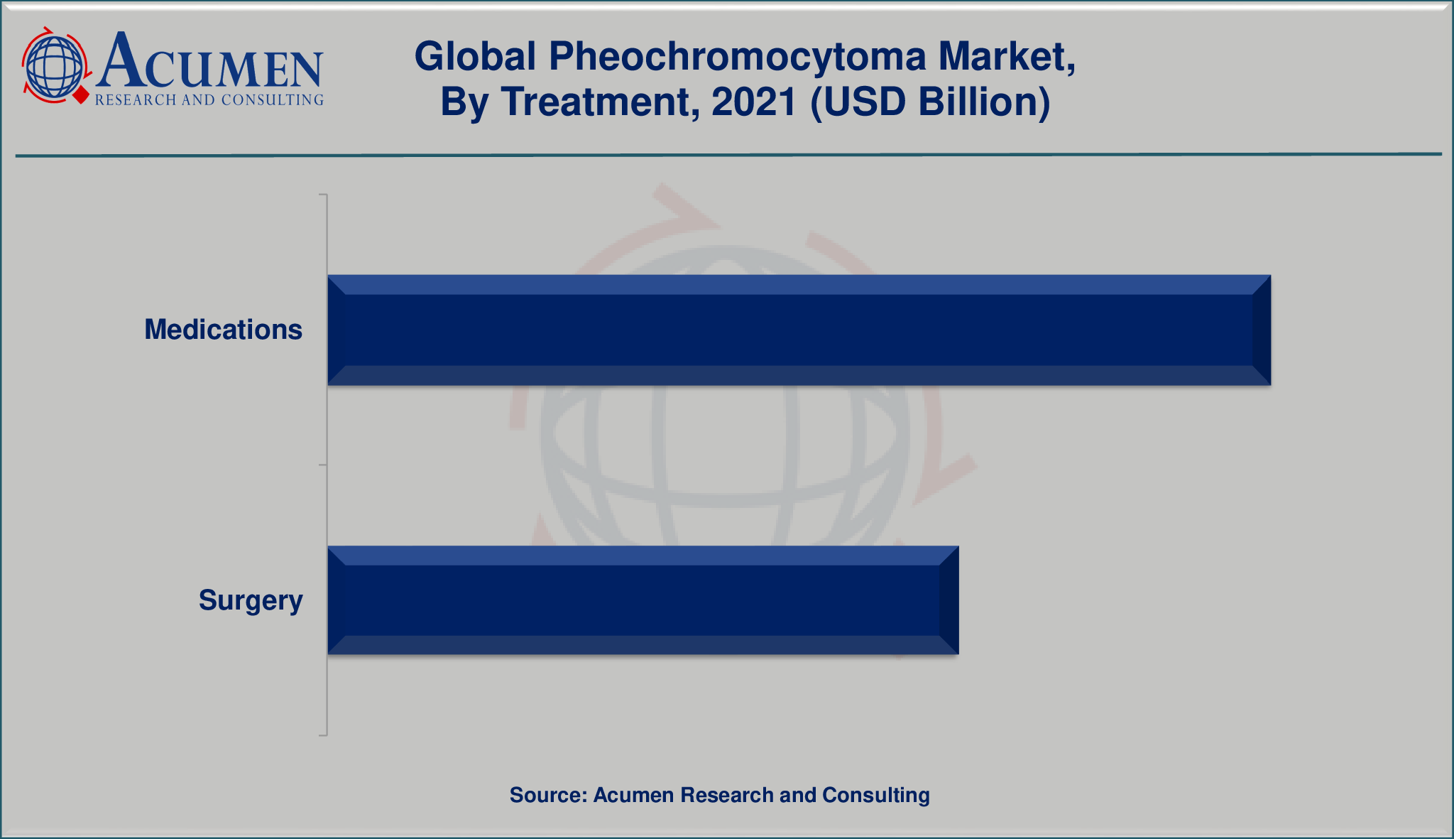 Pheochromocytoma Market By Treatment will achieve a market size of USD 4,246 Million by 2030, budding at a CAGR of 4.2%