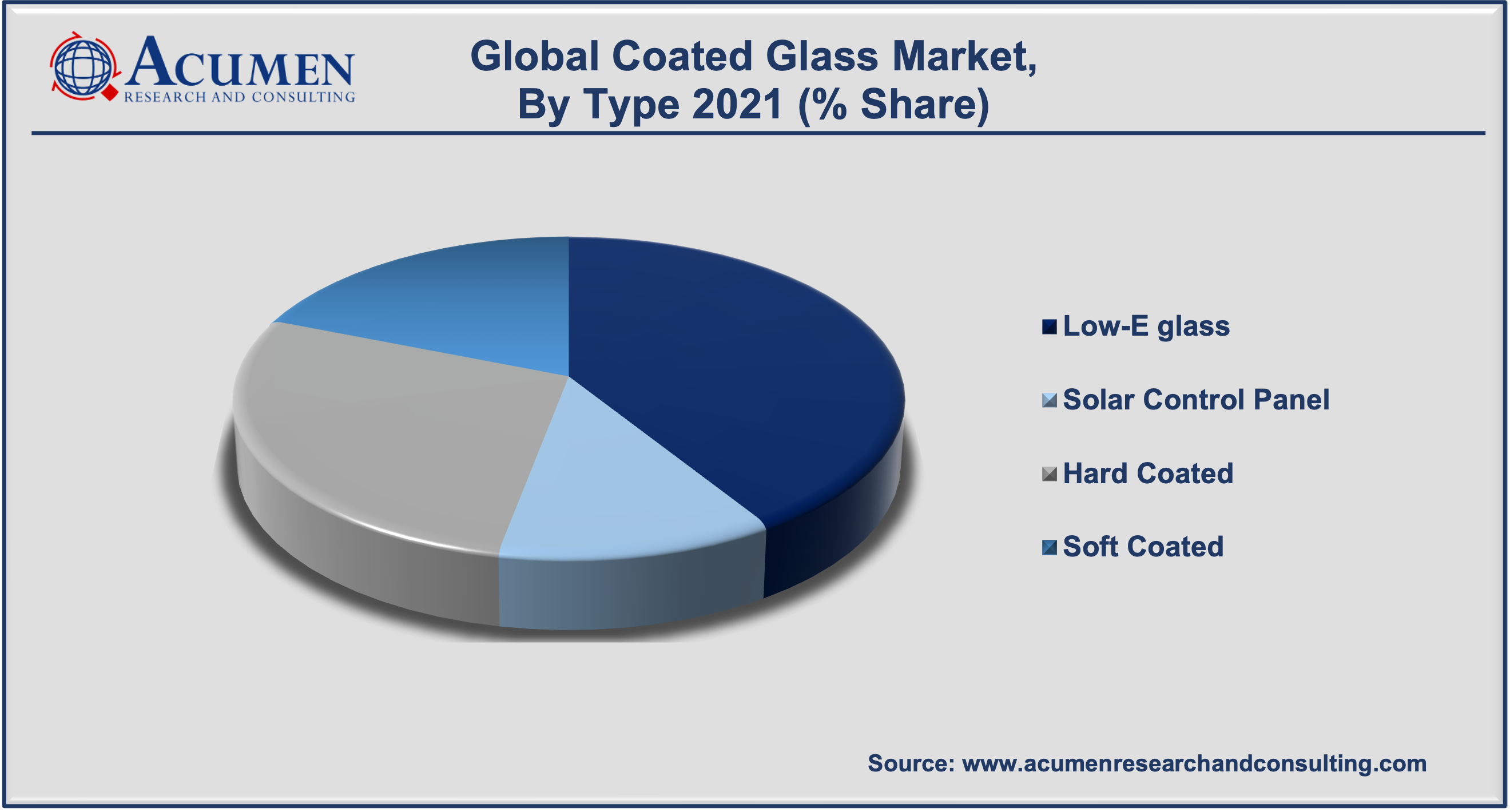 Coated Glass Market Share accounted for USD 32,951 Million in 2021 and is expected to reach USD 71,425 Million by 2030 growing at a CAGR of 9.2% during the forecast period from 2022 to 2030.