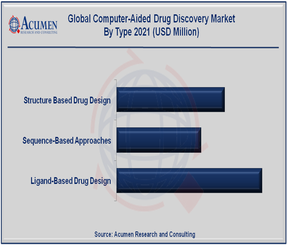 Computer-Aided Drug Discovery Market By Type is predicted to be worth USD 7,232 Million by 2030, with a CAGR of 11.3%