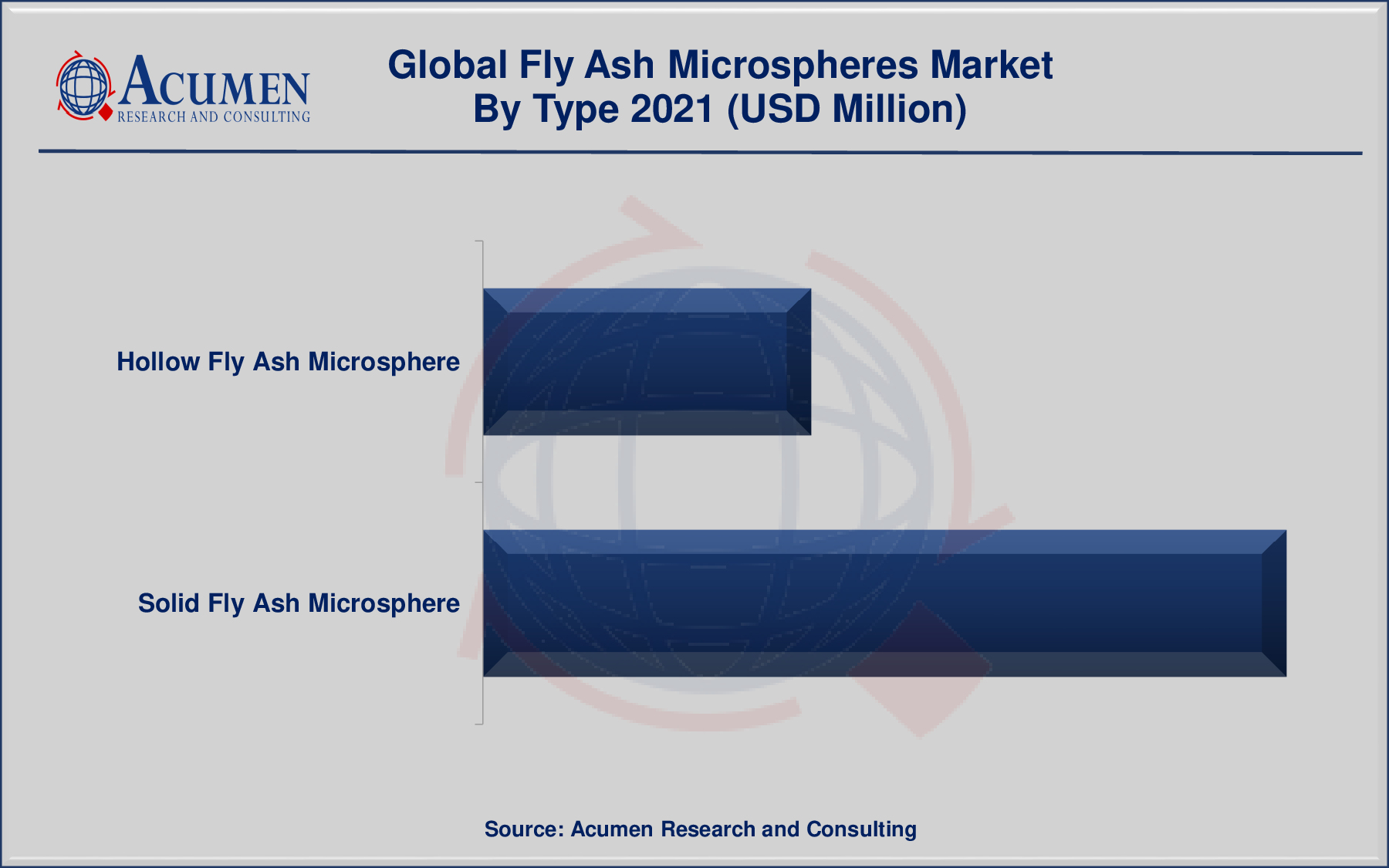 Fly Ash Microspheres Market By Type is predicted to be worth USD 6,256 Million by 2030, with a CAGR of 6.9%