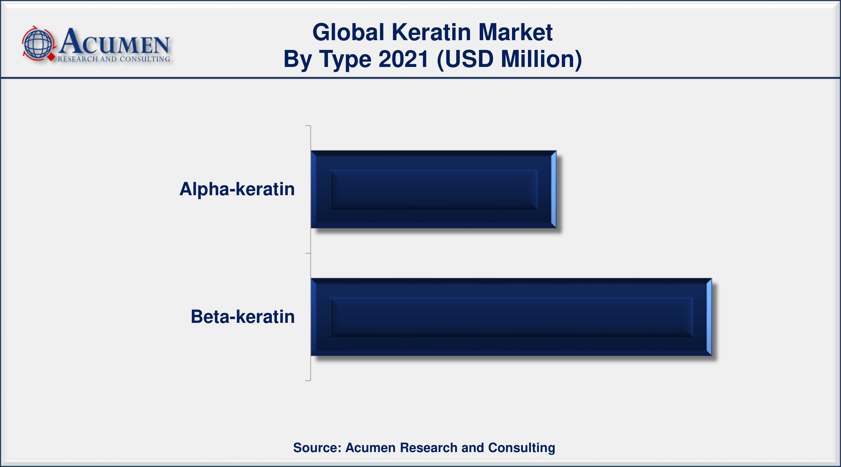 The Global Keratin Market Size accounted for USD 1,389 Million in 2021 and is estimated to achieve a market size of USD 2,399 Million by 2030 growing at a CAGR of 6.5% from 2022 to 2030. 