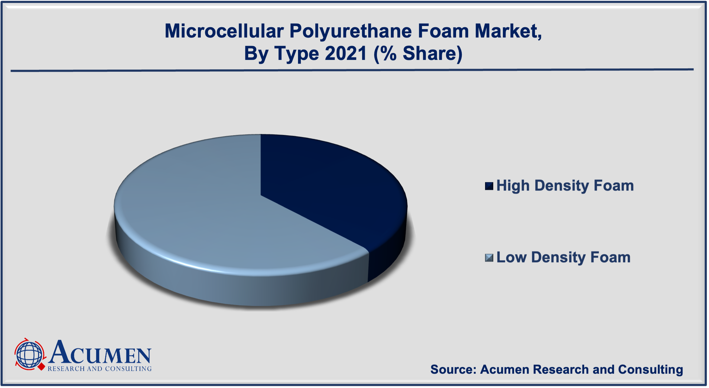 Microcellular Polyurethane Foam Market Size is expected to reach the market value of USD 10,677 Million by 2030 with a considerable CAGR of 5.5% during the forecast period from 2022 to 2030.