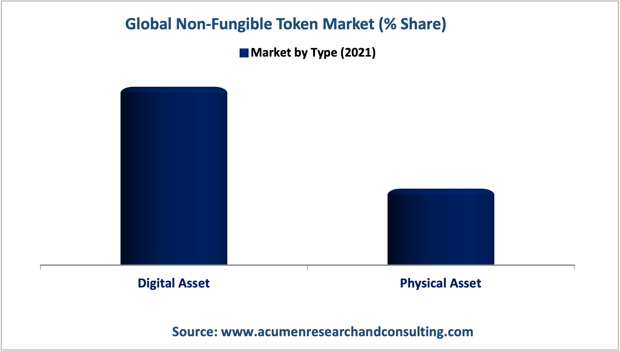 Non-fungible Token Market