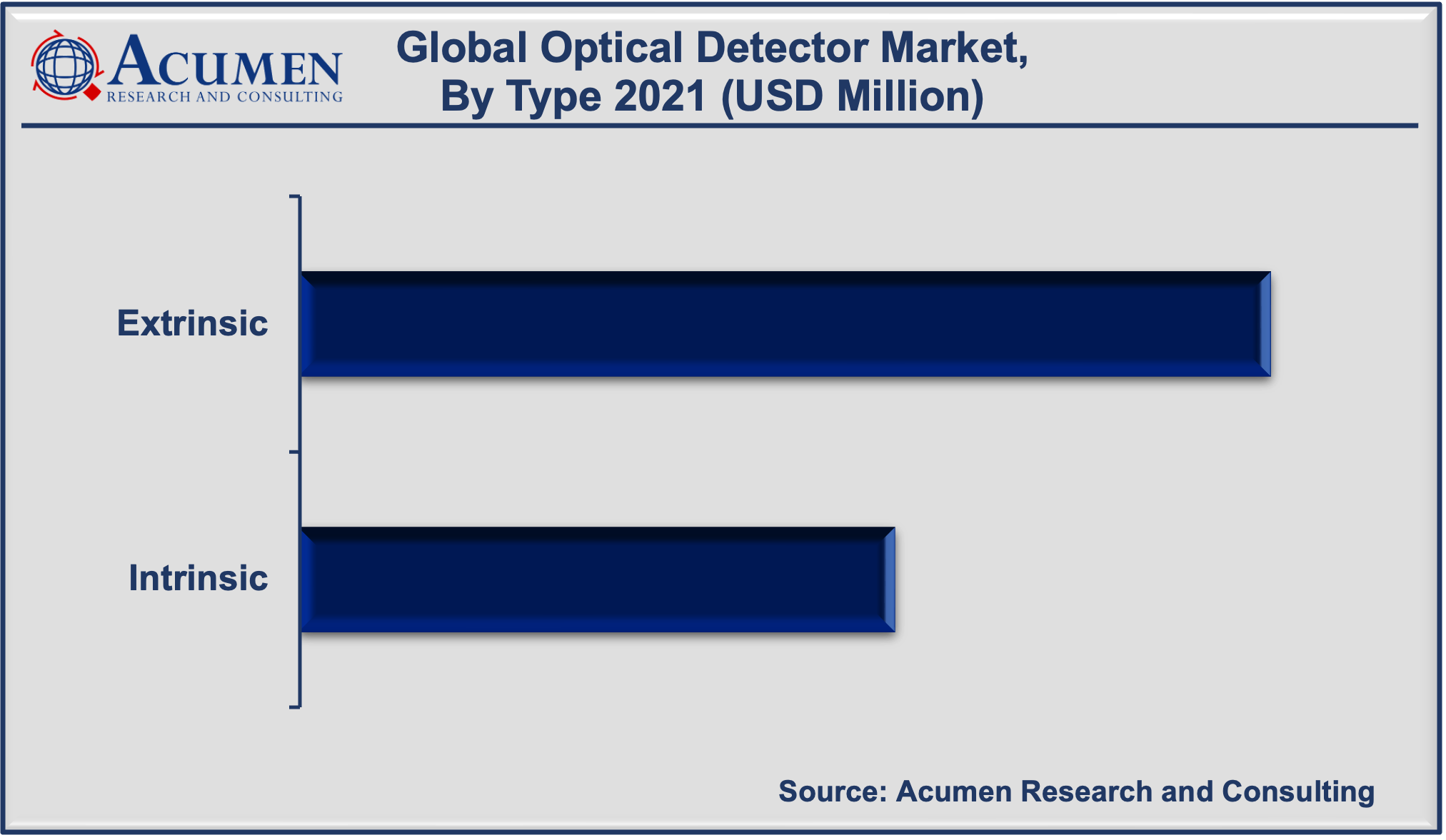 Optical Detector Market size accounted for USD 3,774 Million in 2021 and is projected to reach the value of USD 9,510 Million by 2030, with a significant CAGR of 11.3% from 2022 to 2030.