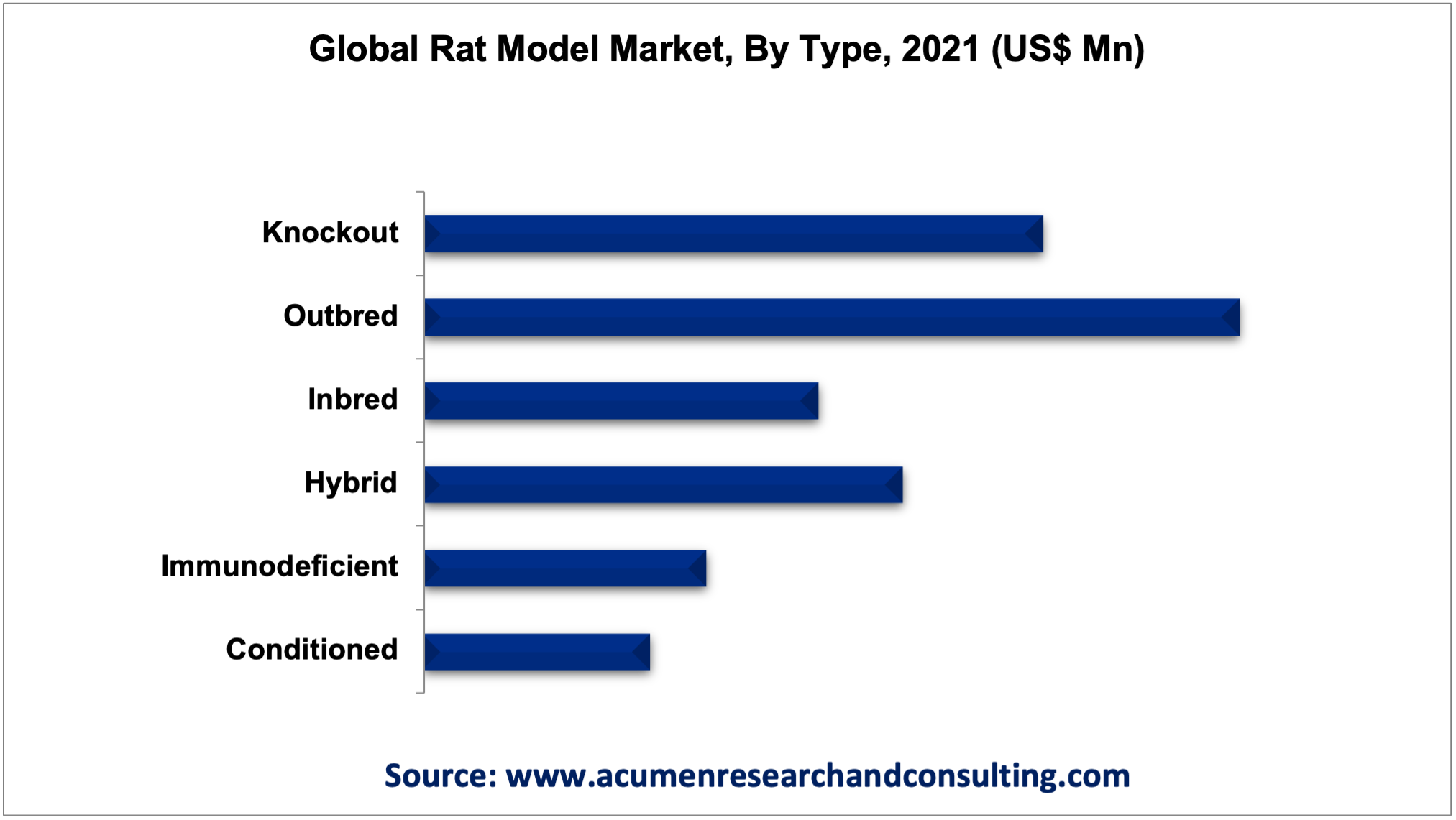 Rat Model Market Size